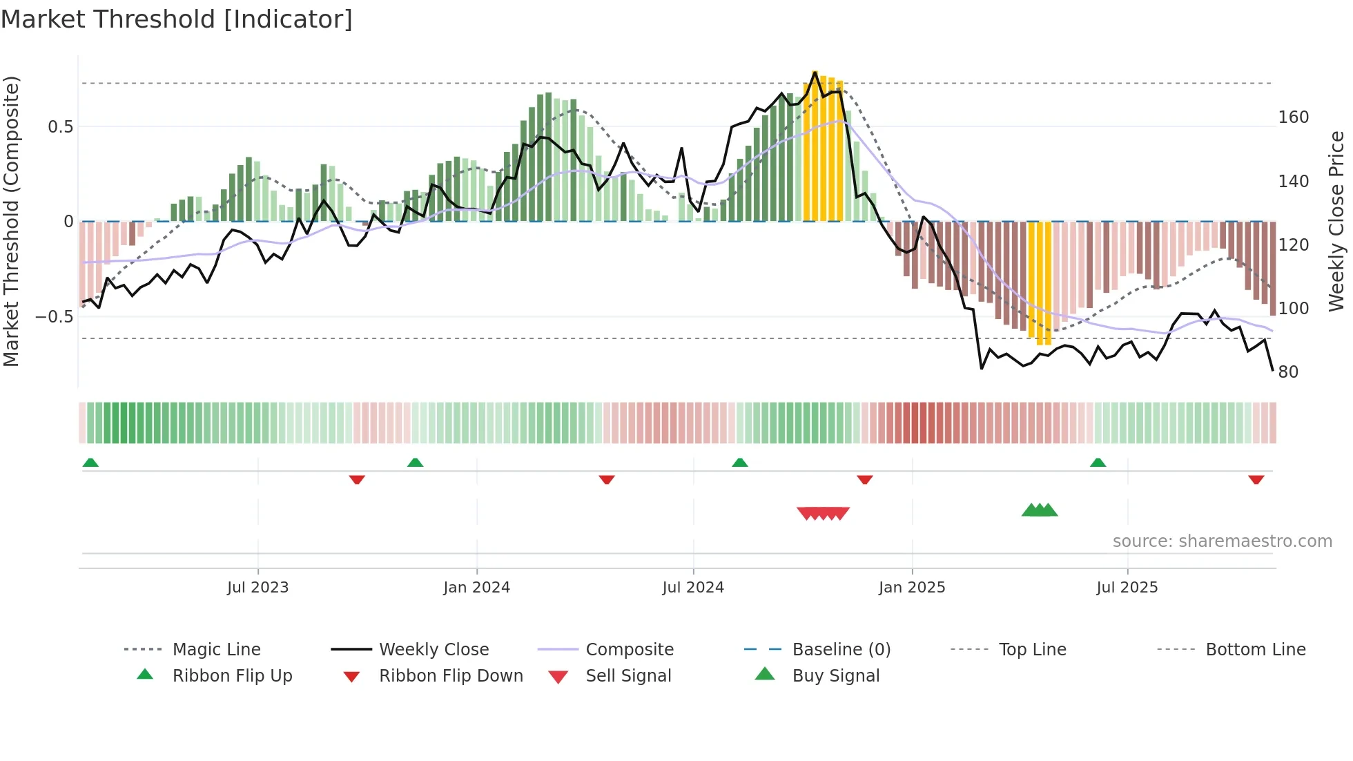 ICFI weekly Market Threshold chart