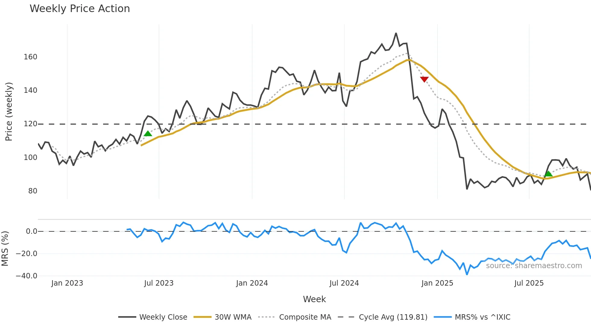 ICFI weekly Price Action chart, closing 2025-10-31