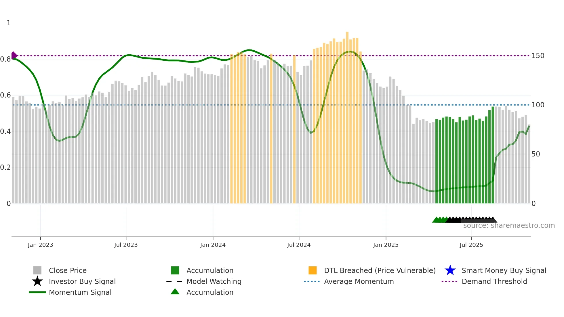 ICFI weekly Smart Money chart