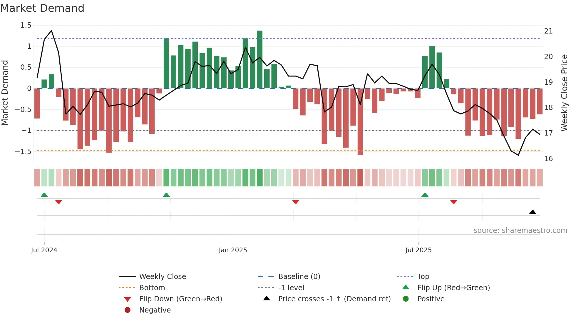 MSDL weekly Market Demand chart