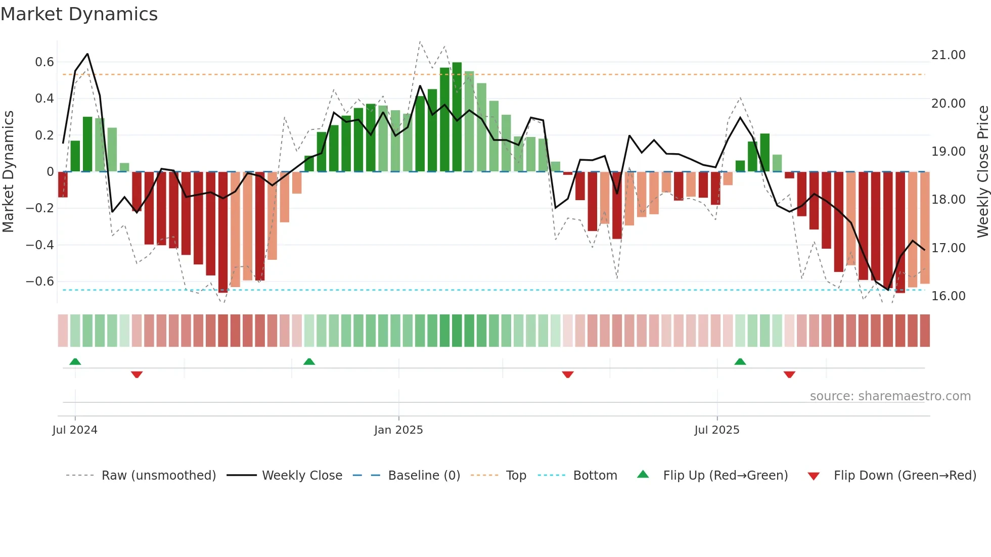 MSDL weekly Market Dynamics chart