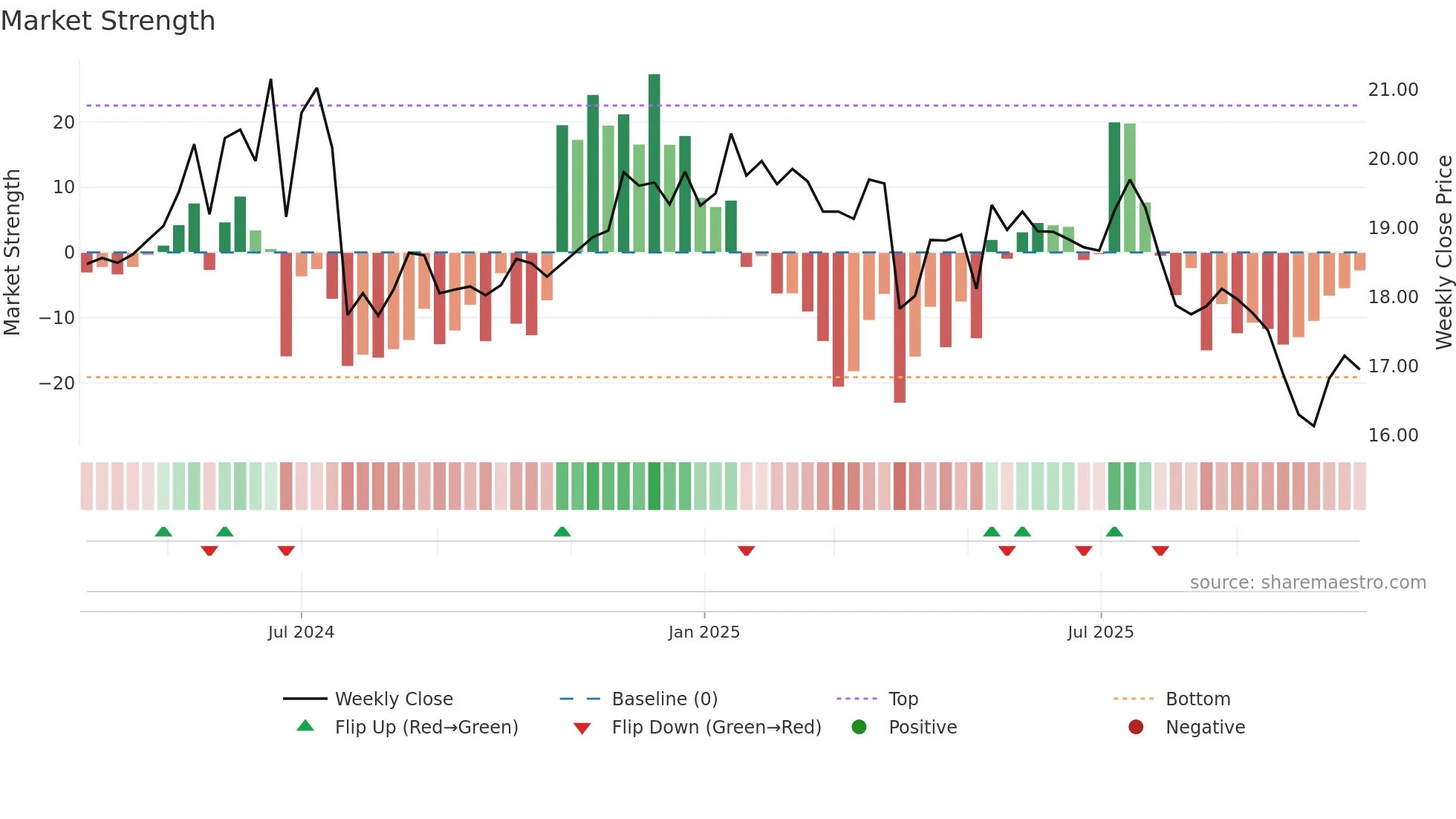 MSDL weekly Market Strength chart
