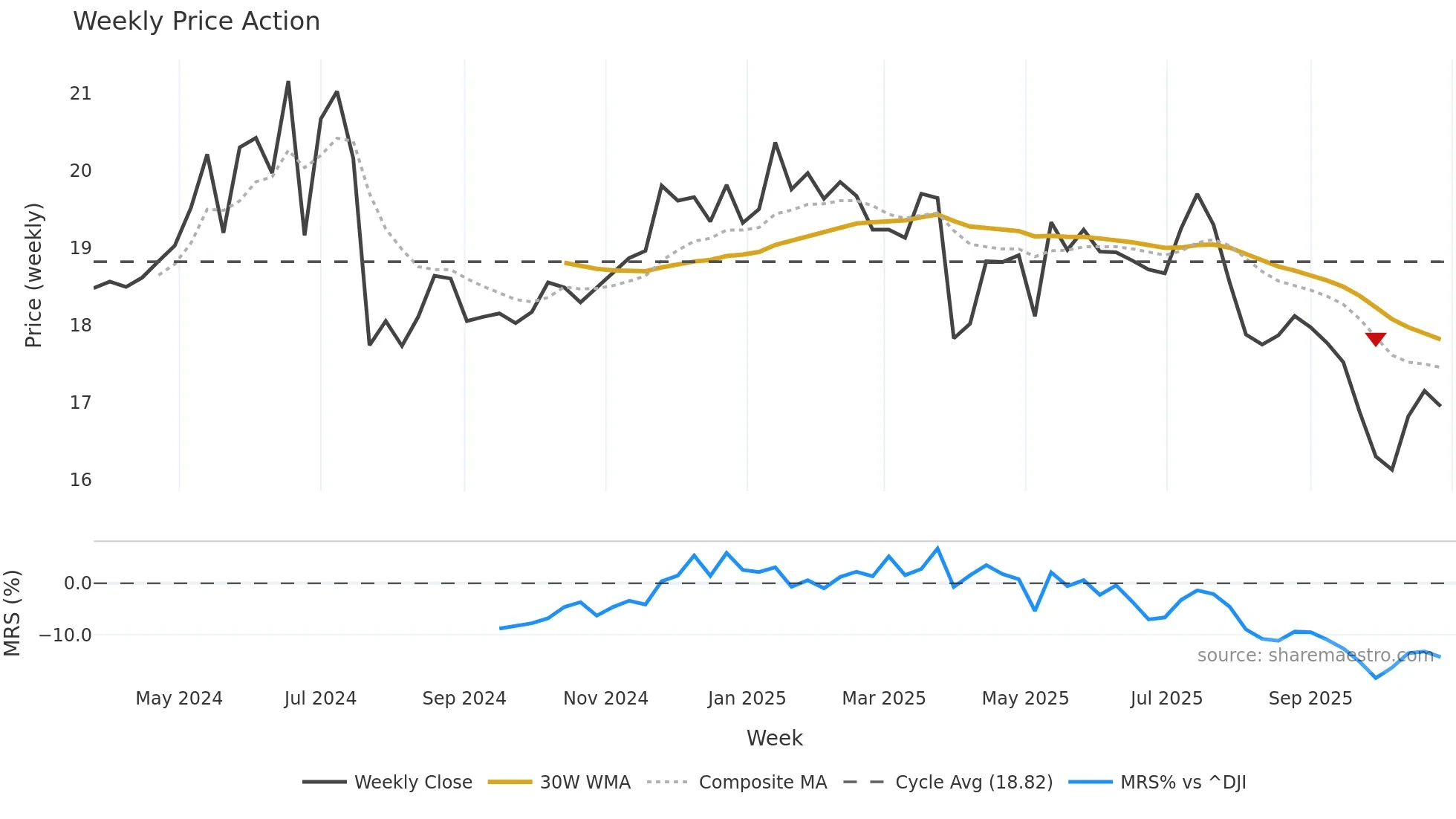 MSDL weekly Price Action chart, closing 2025-10-27