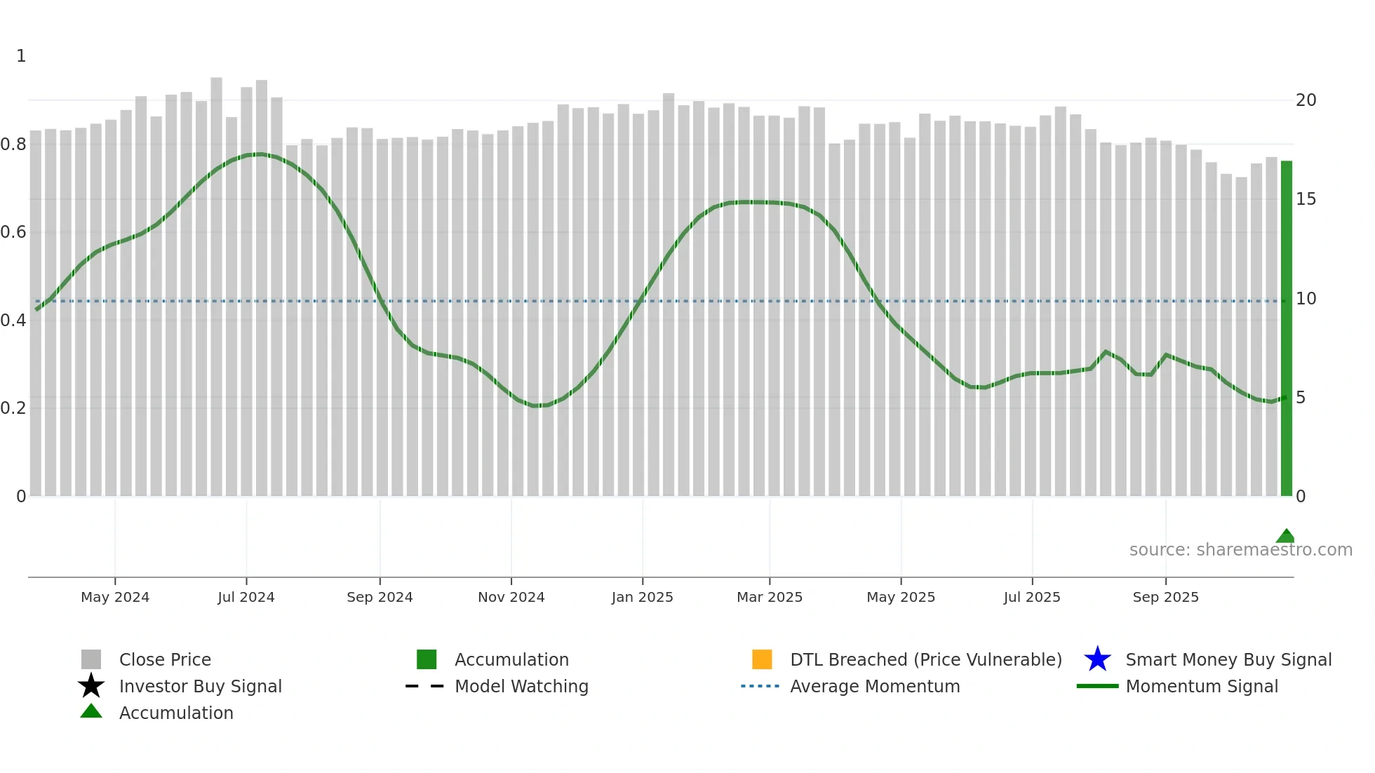 MSDL weekly Smart Money chart