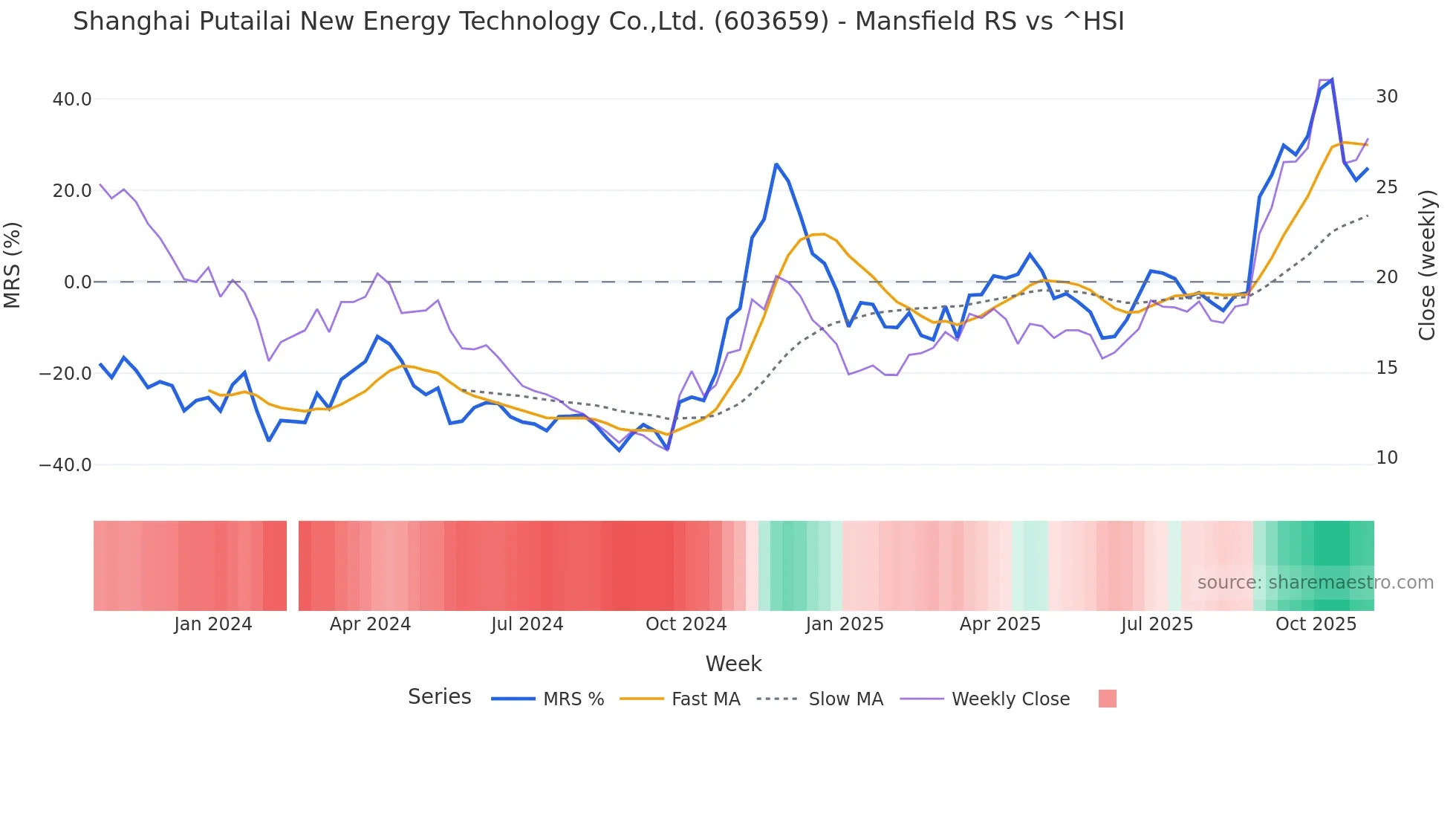 603659 Mansfield Relative Strength chart