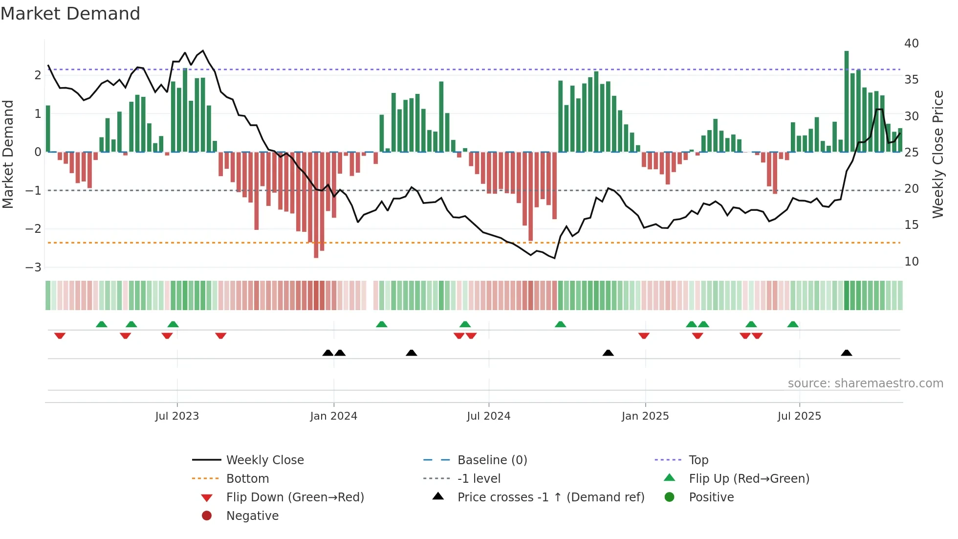 603659 weekly Market Demand chart