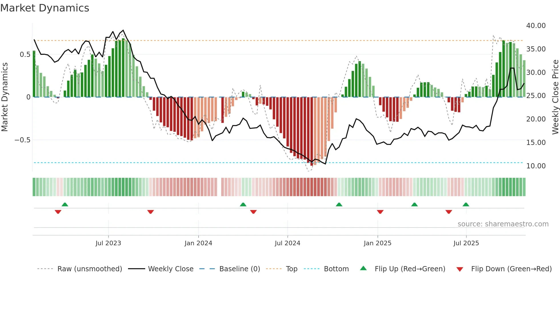 603659 weekly Market Dynamics chart