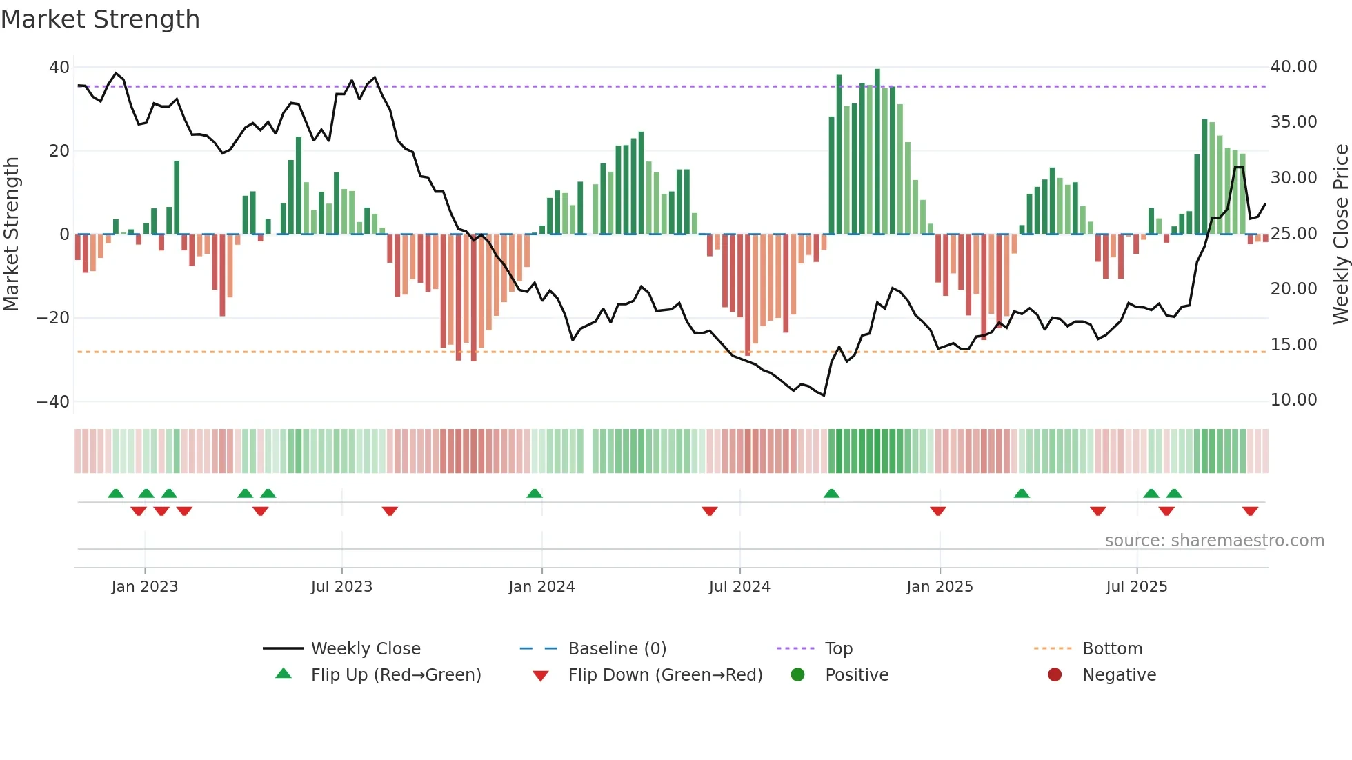 603659 weekly Market Strength chart