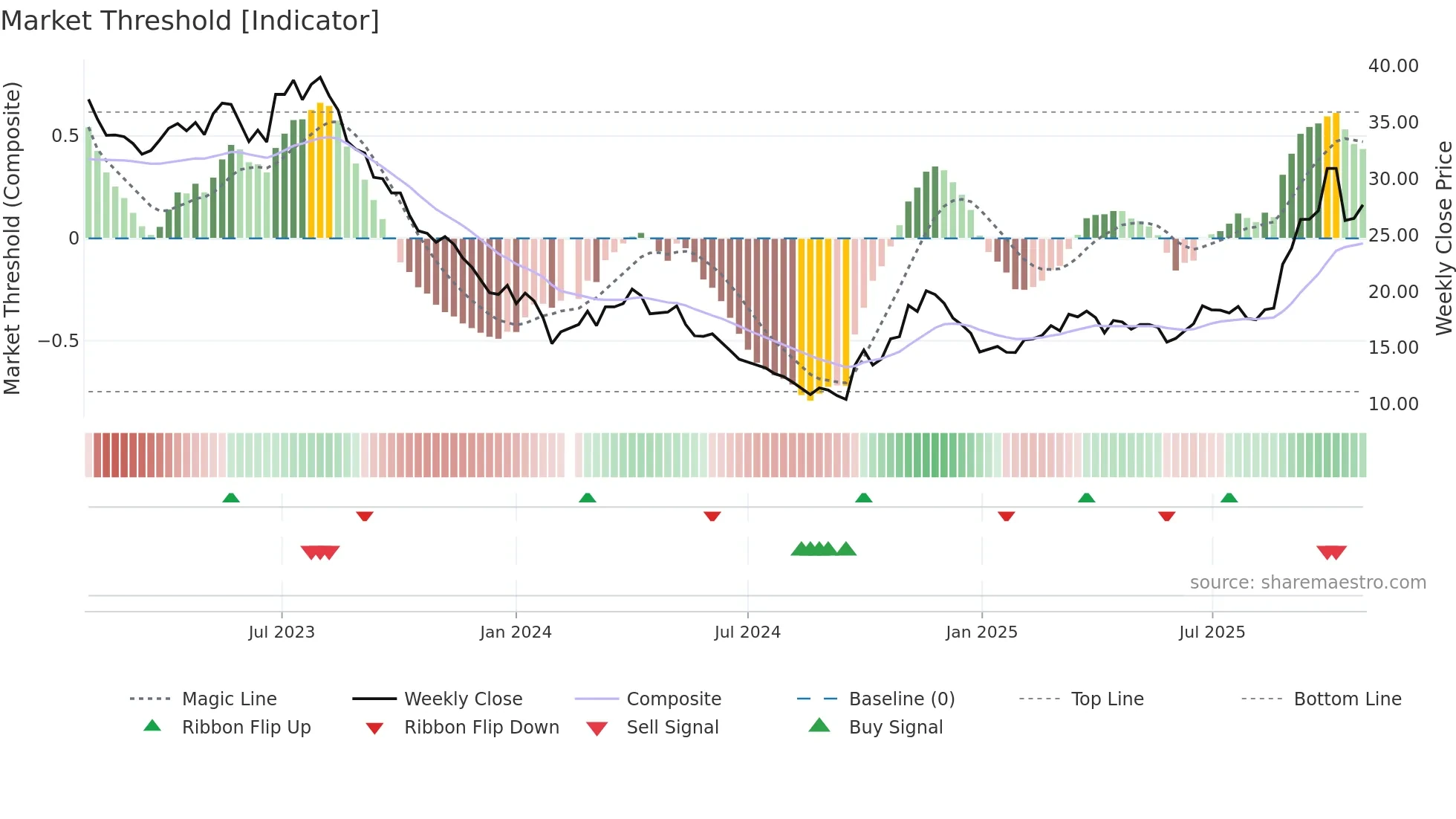 603659 weekly Market Threshold chart