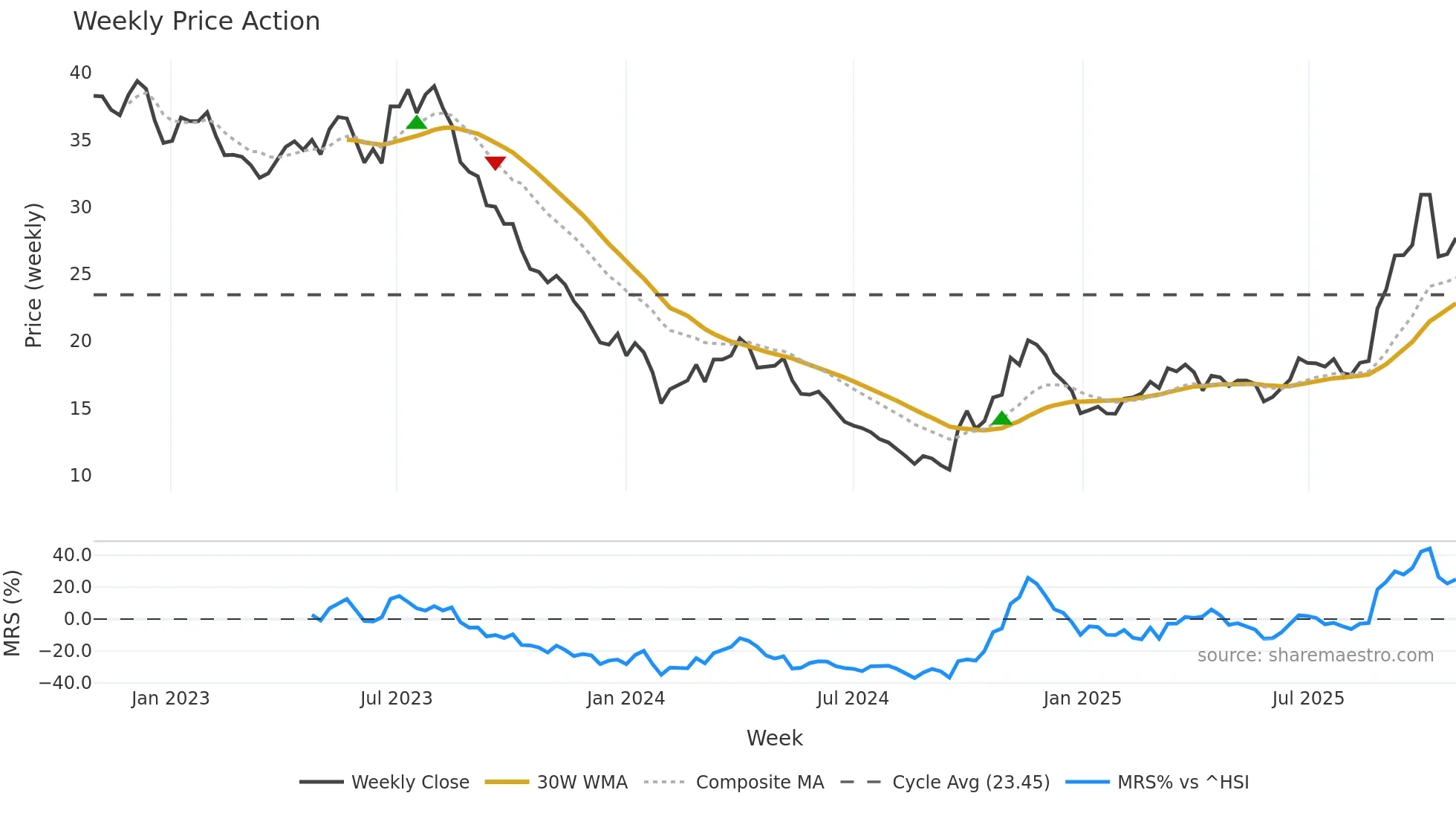 603659 weekly Price Action chart, closing 2025-10-27