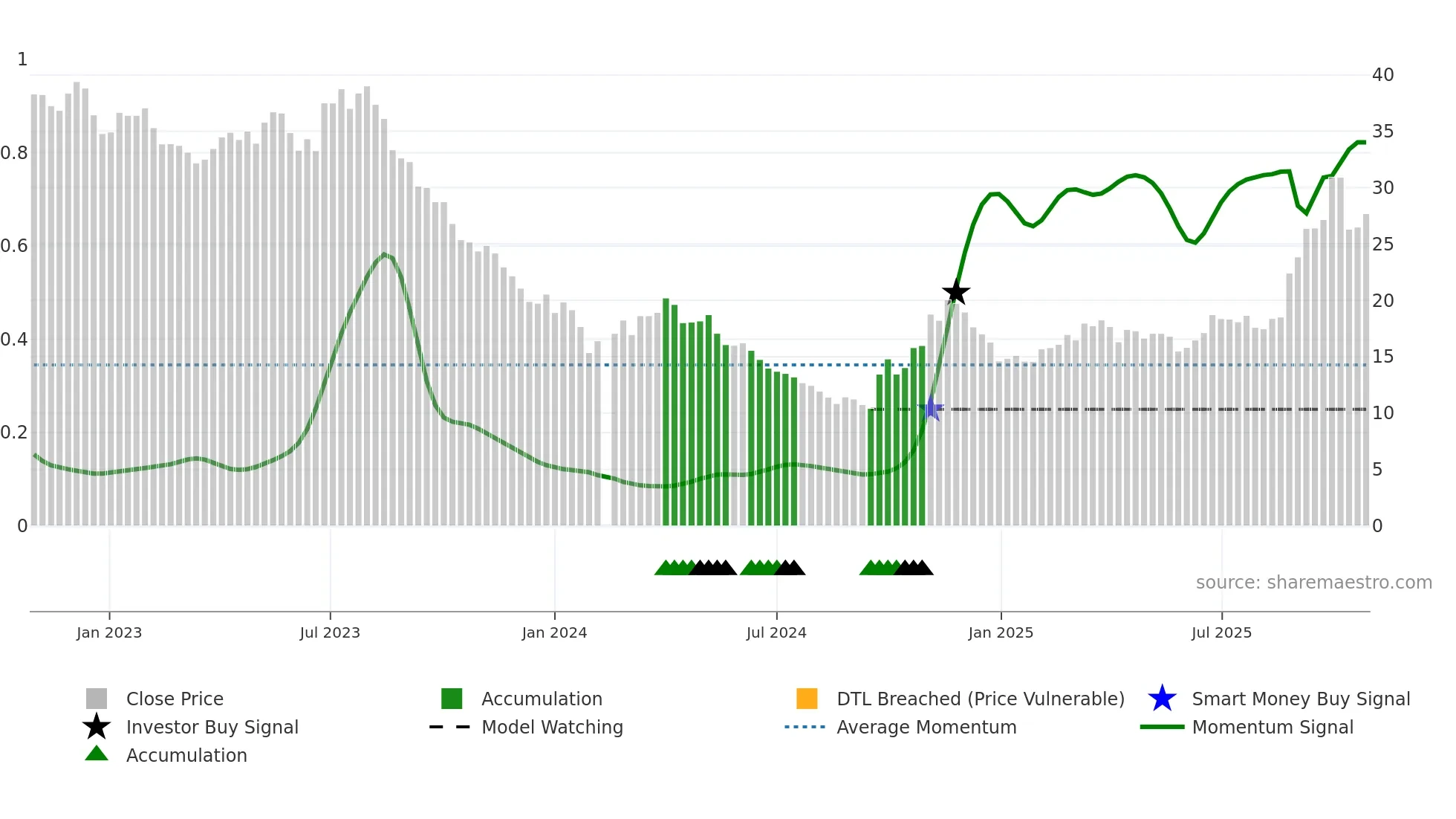603659 weekly Smart Money chart