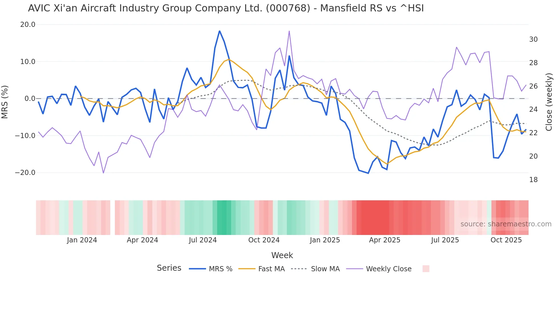 000768 Mansfield Relative Strength chart