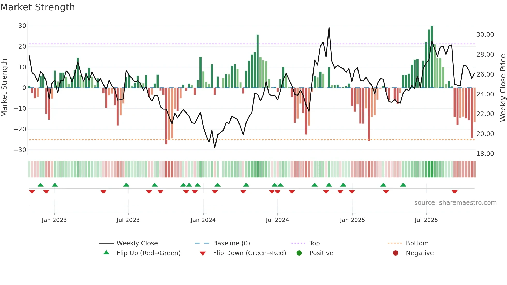 000768 weekly Market Strength chart