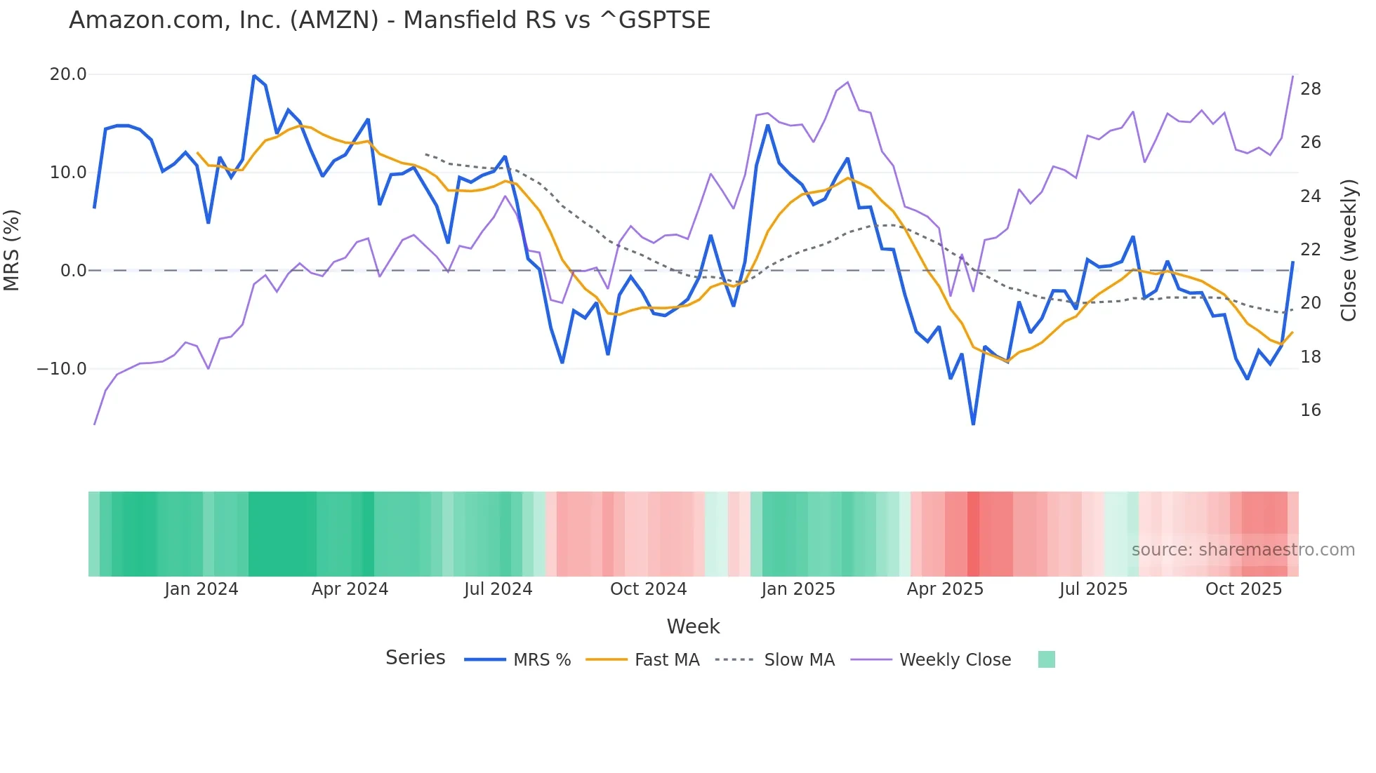 AMZN Mansfield Relative Strength chart