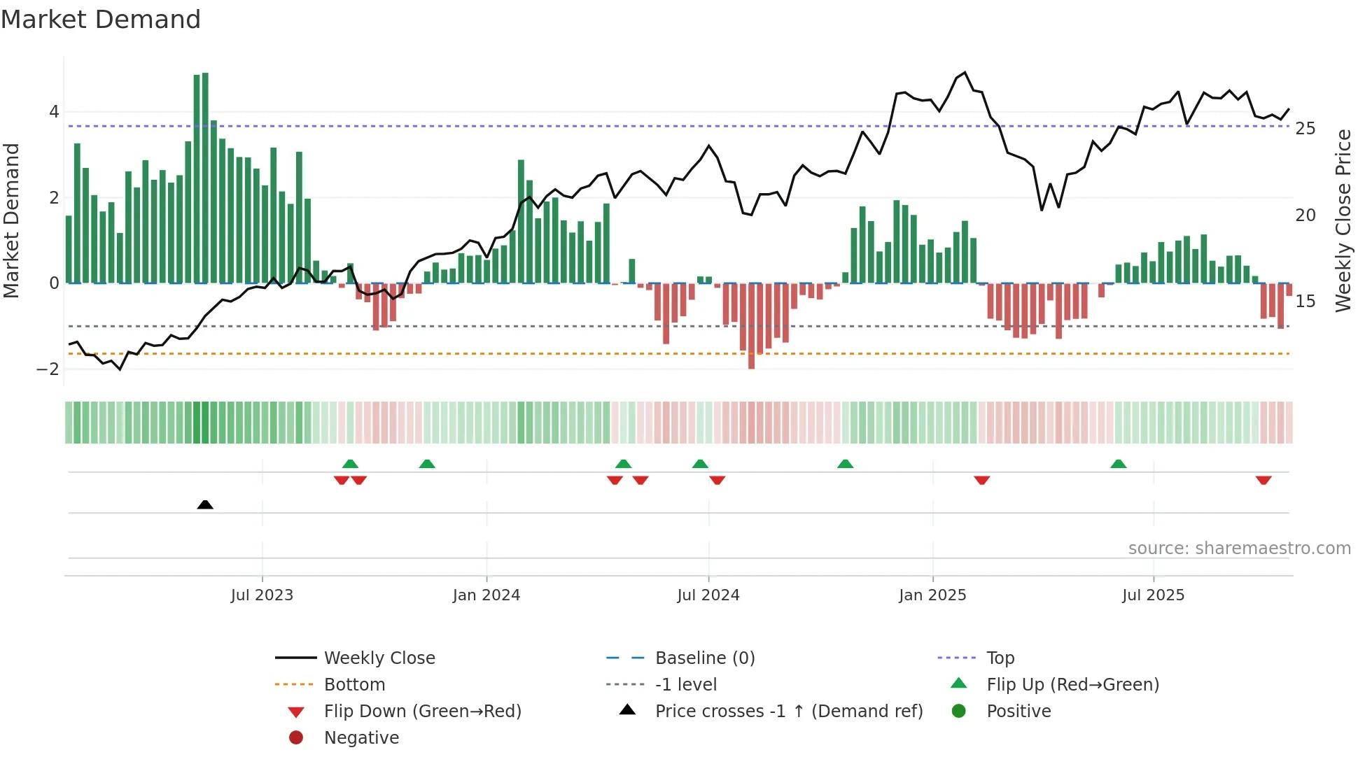 AMZN weekly Market Demand chart