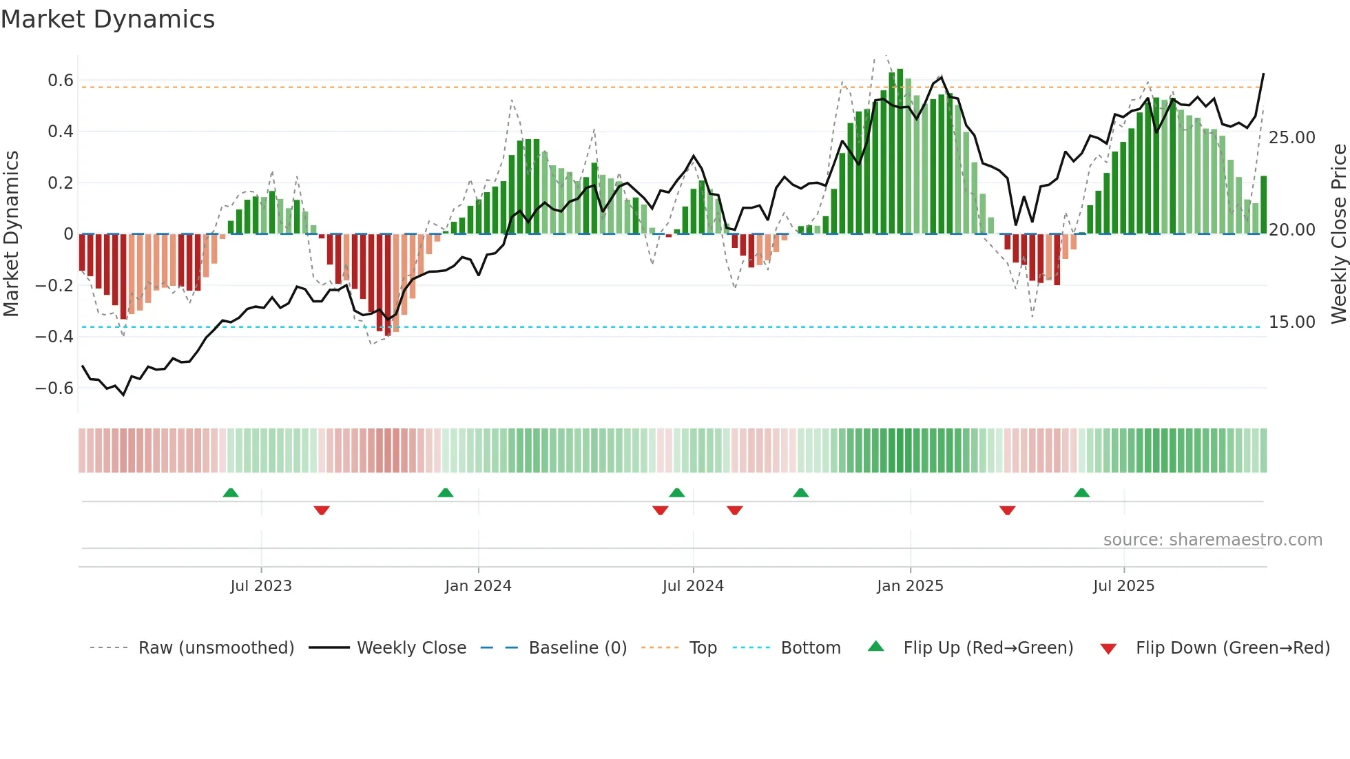 AMZN weekly Market Dynamics chart