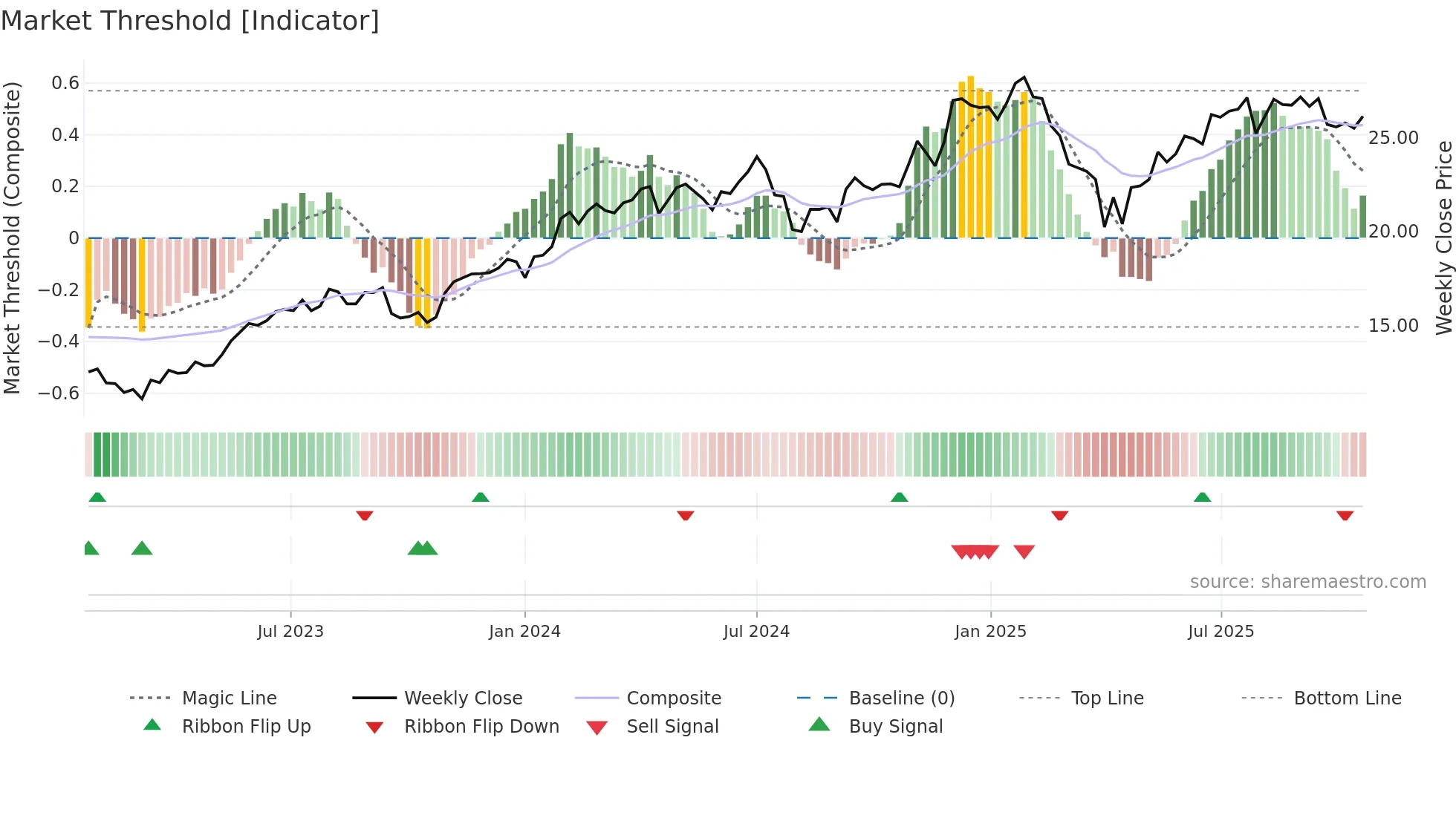 AMZN weekly Market Threshold chart