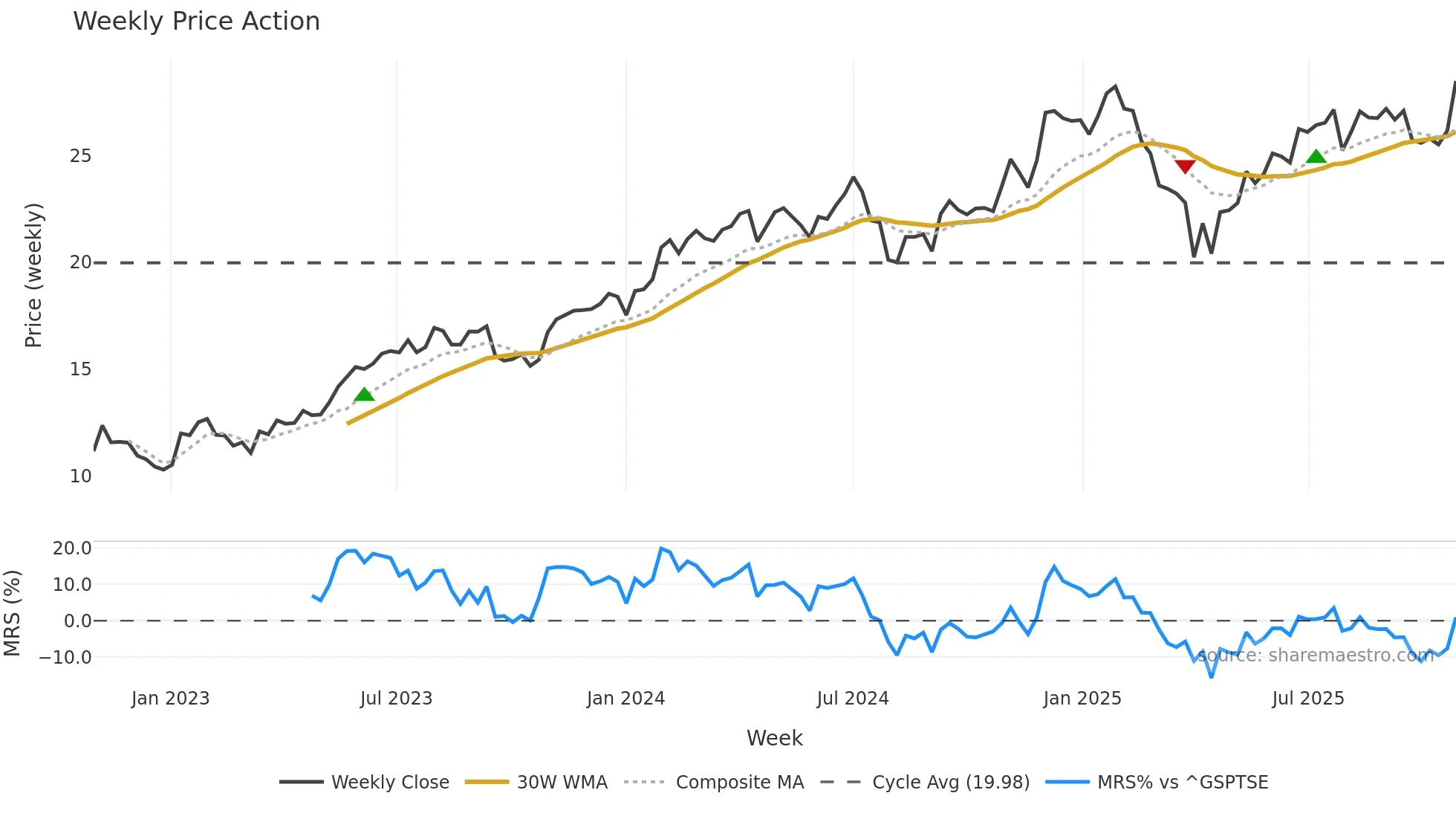 AMZN weekly Price Action chart, closing 2025-10-20