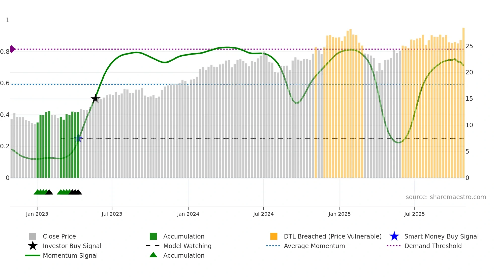 AMZN weekly Smart Money chart