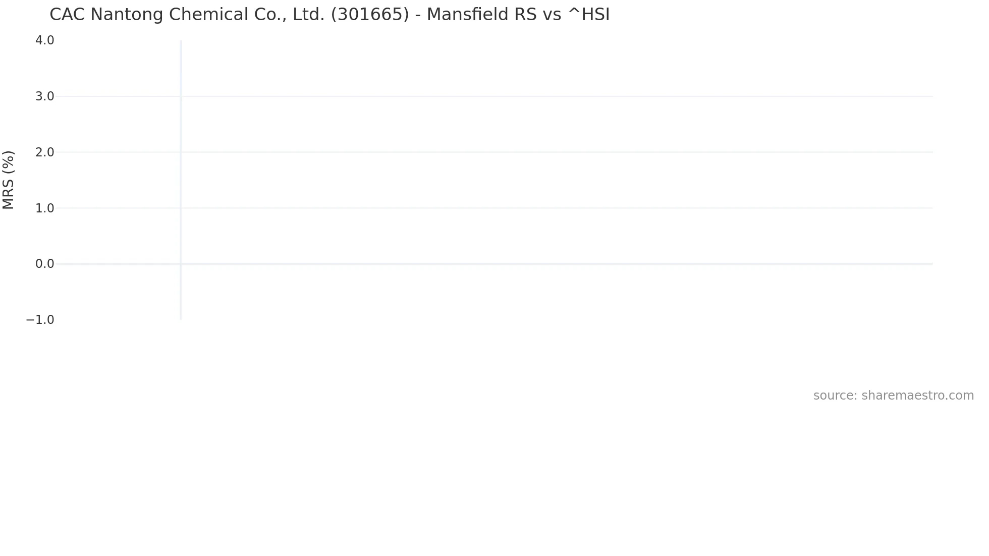 301665 Mansfield Relative Strength chart