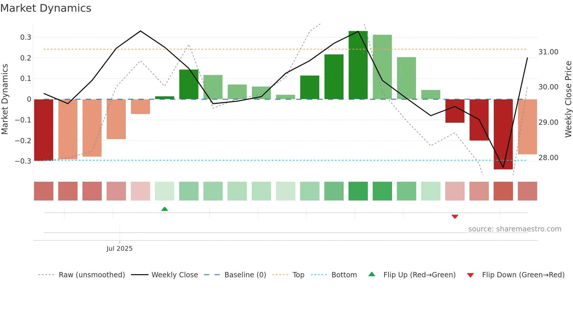 301665 weekly Market Dynamics chart