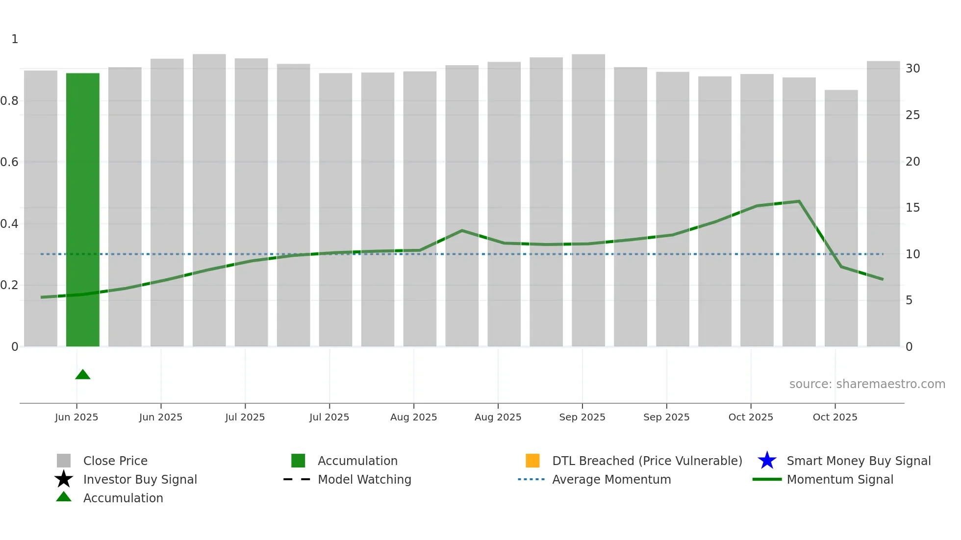 301665 weekly Smart Money chart
