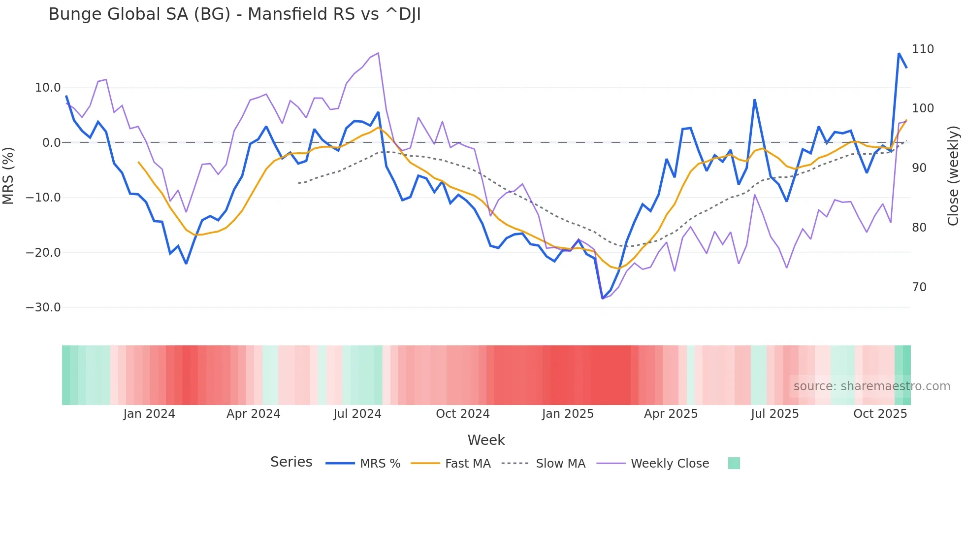 BG Mansfield Relative Strength chart