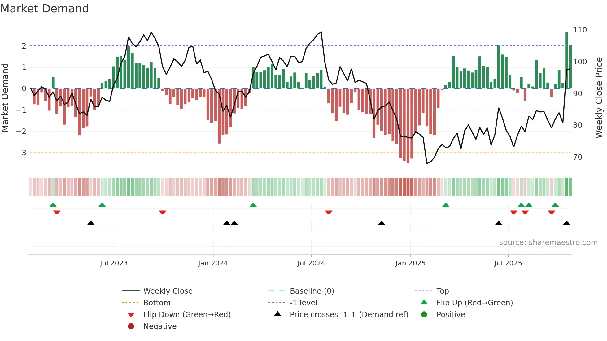 BG weekly Market Demand chart