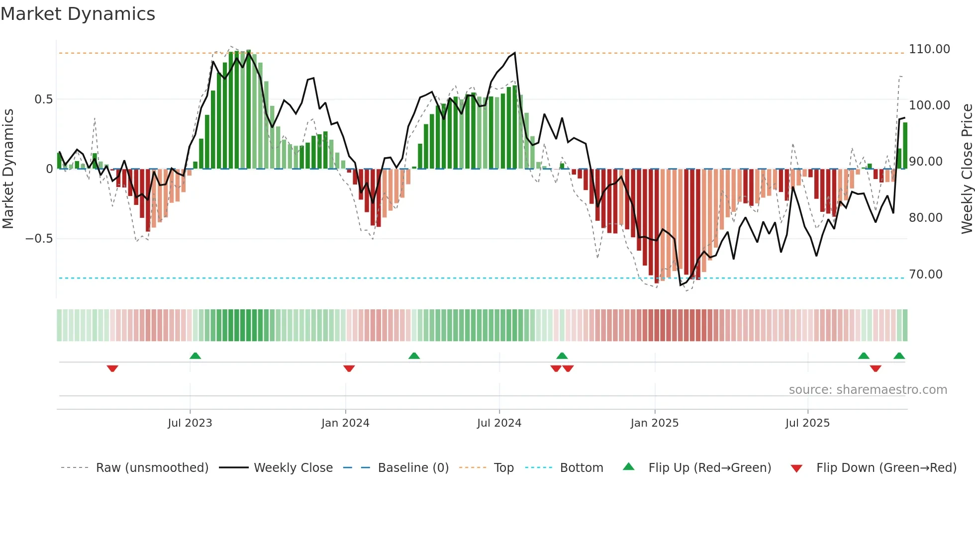 BG weekly Market Dynamics chart