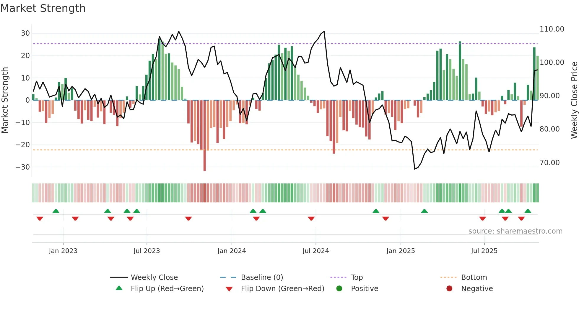 BG weekly Market Strength chart