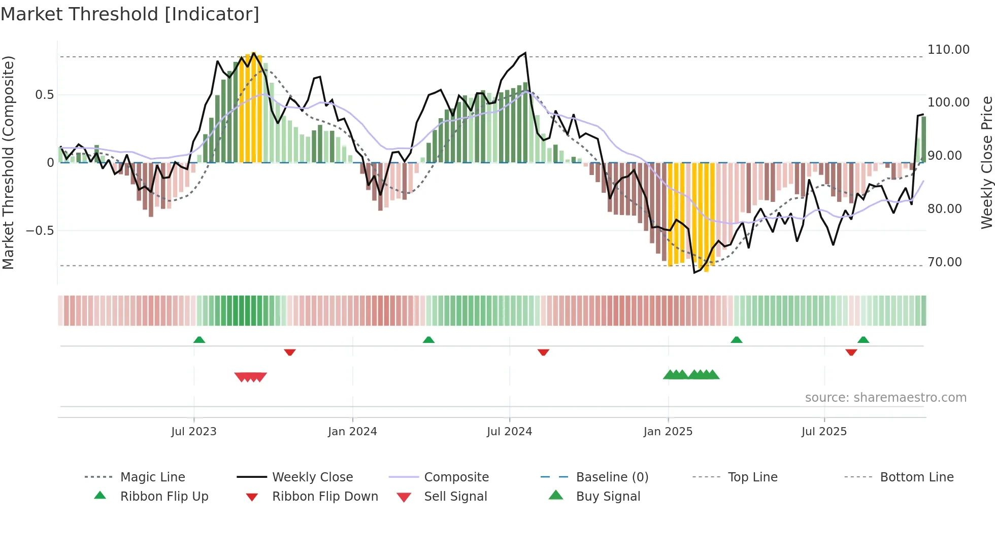 BG weekly Market Threshold chart