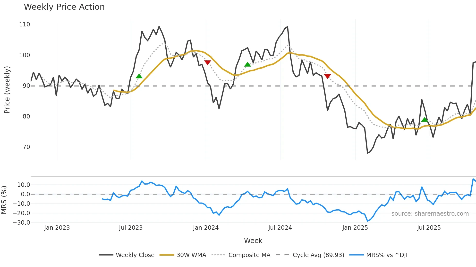 BG weekly Price Action chart, closing 2025-10-24