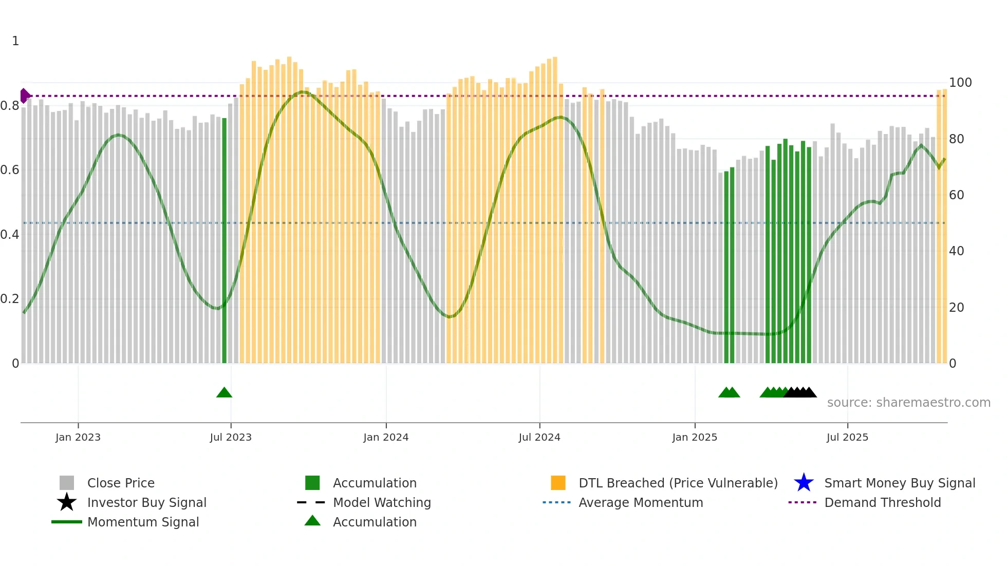 BG weekly Smart Money chart