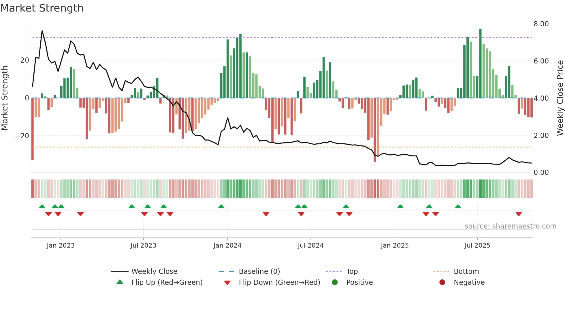 SPINN weekly Market Strength chart