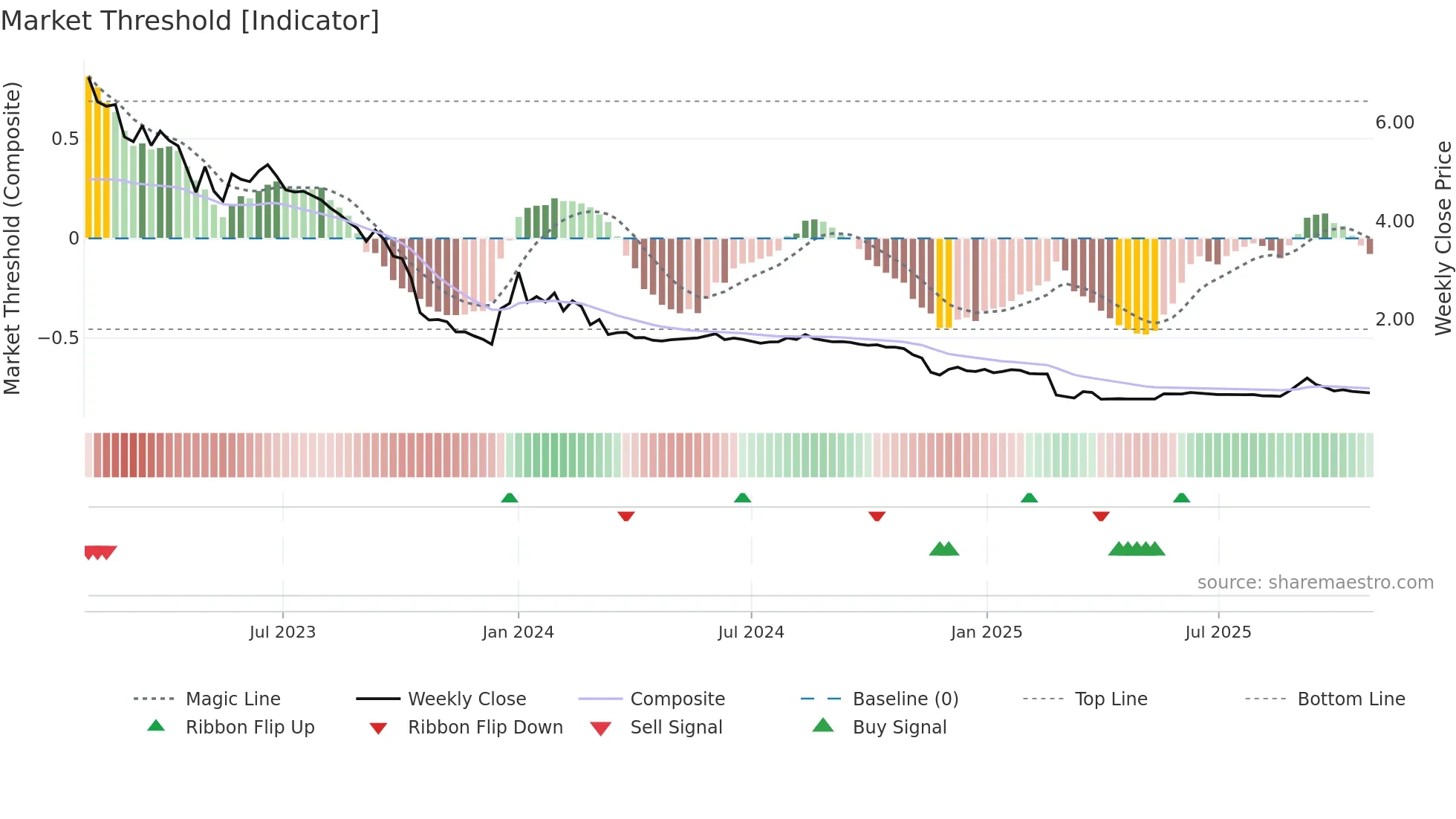 SPINN weekly Market Threshold chart