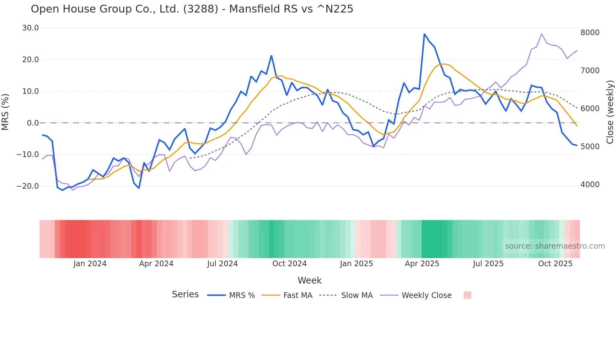 3288 Mansfield Relative Strength chart