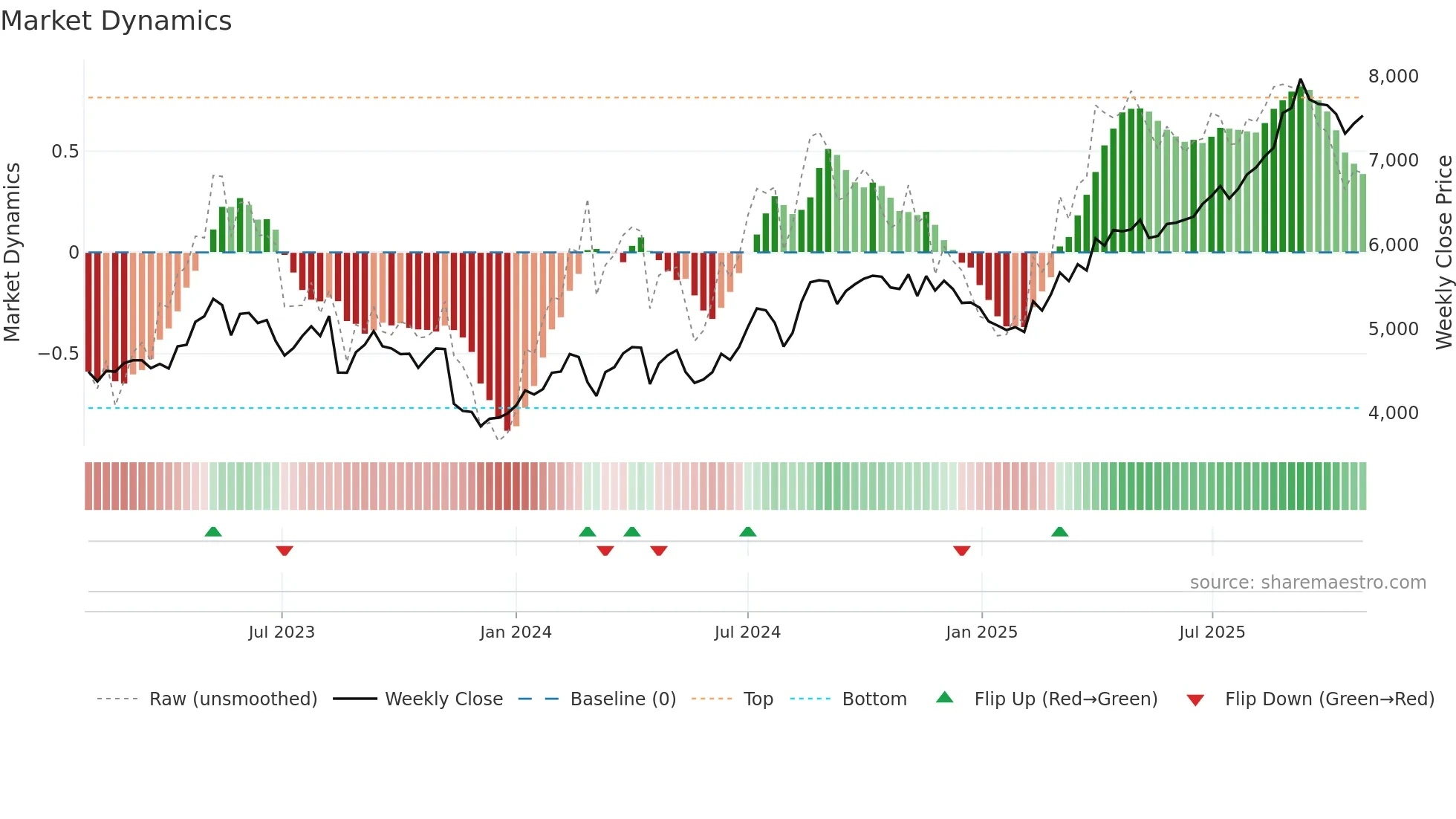 3288 weekly Market Dynamics chart