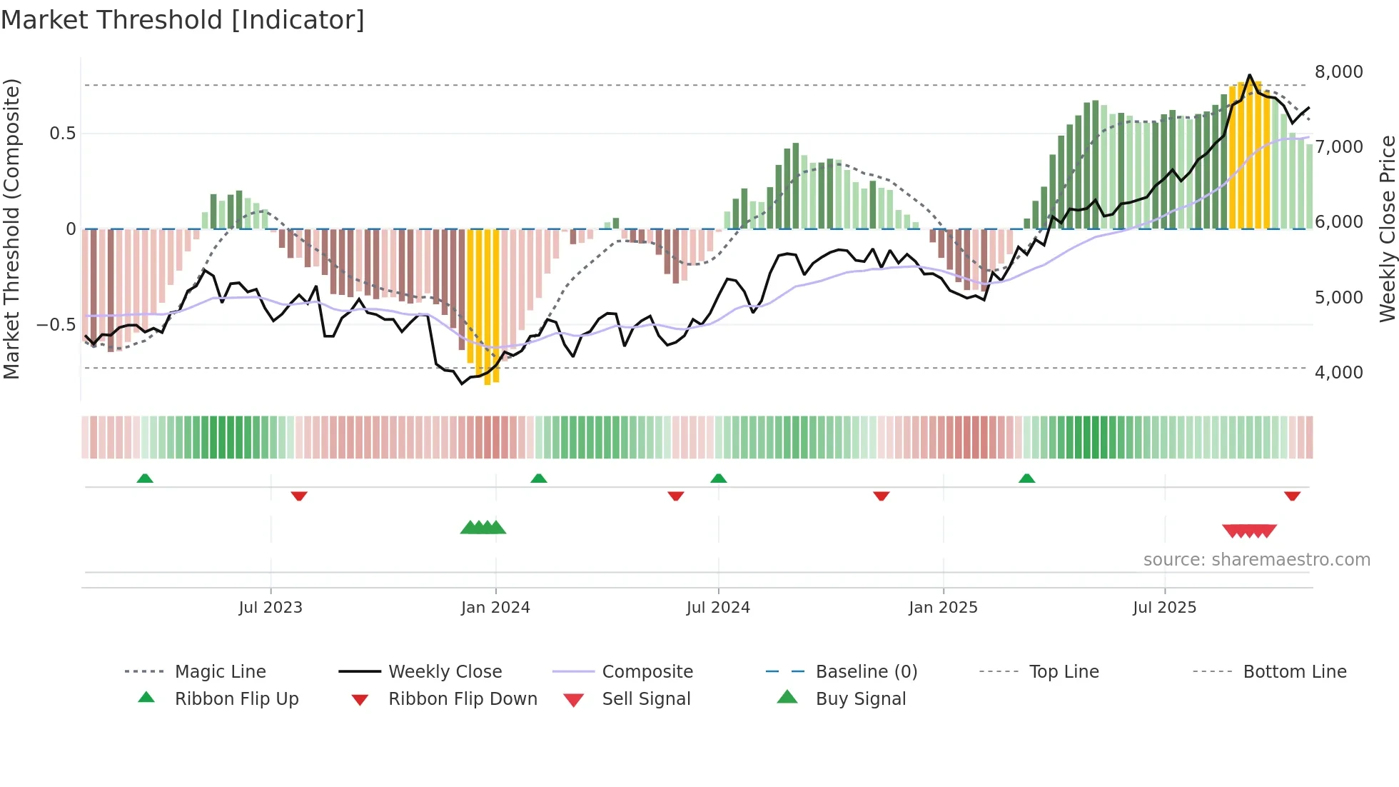 3288 weekly Market Threshold chart
