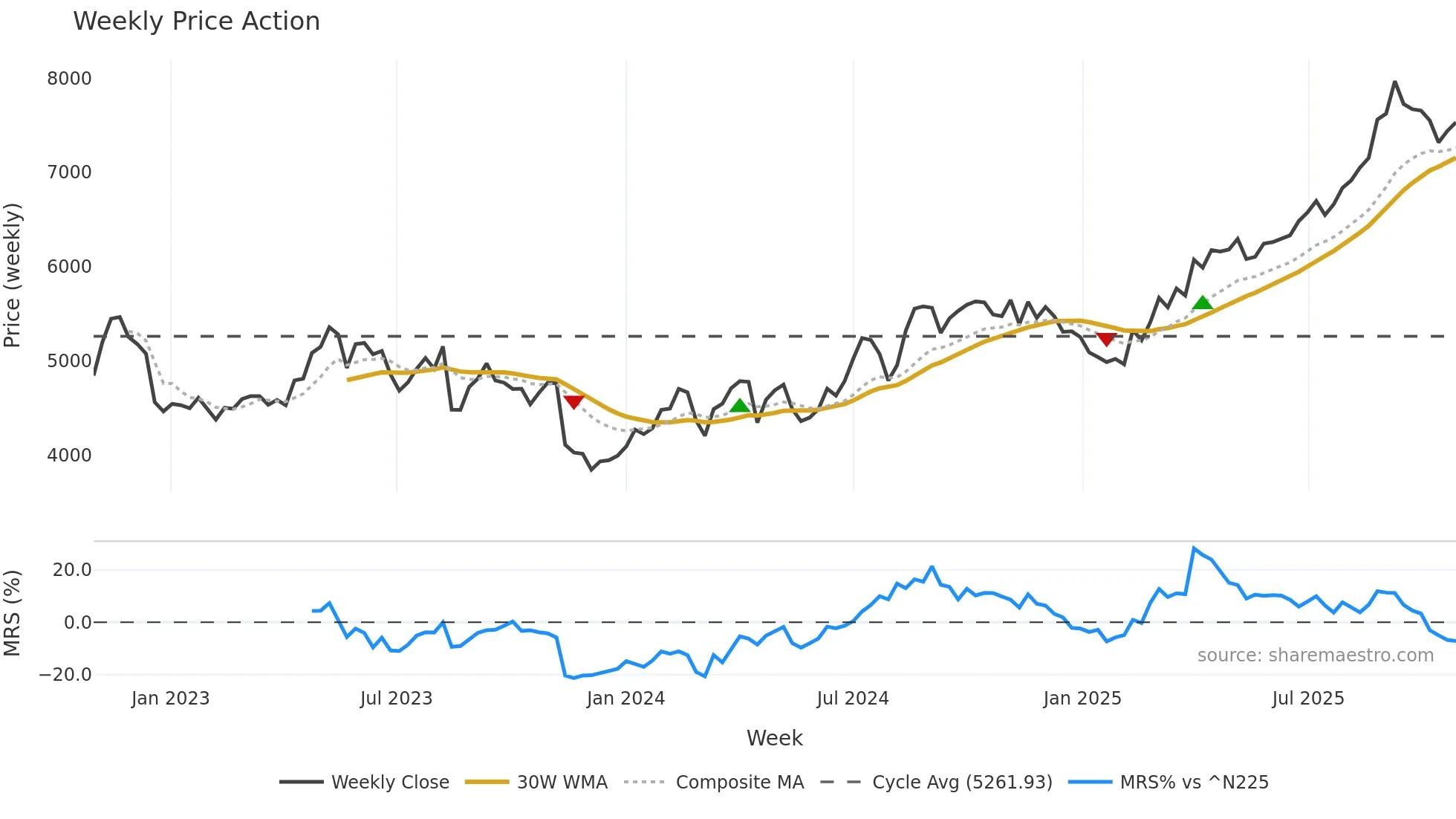 3288 weekly Price Action chart, closing 2025-10-27