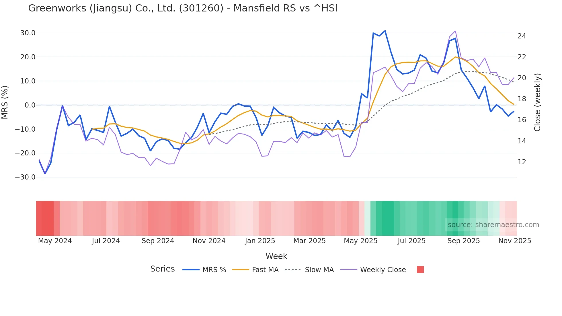 301260 Mansfield Relative Strength chart