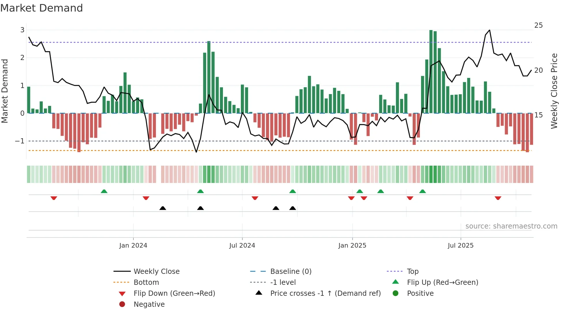 301260 weekly Market Demand chart