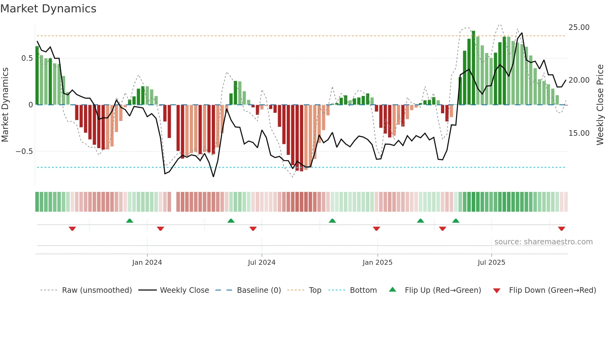 301260 weekly Market Dynamics chart