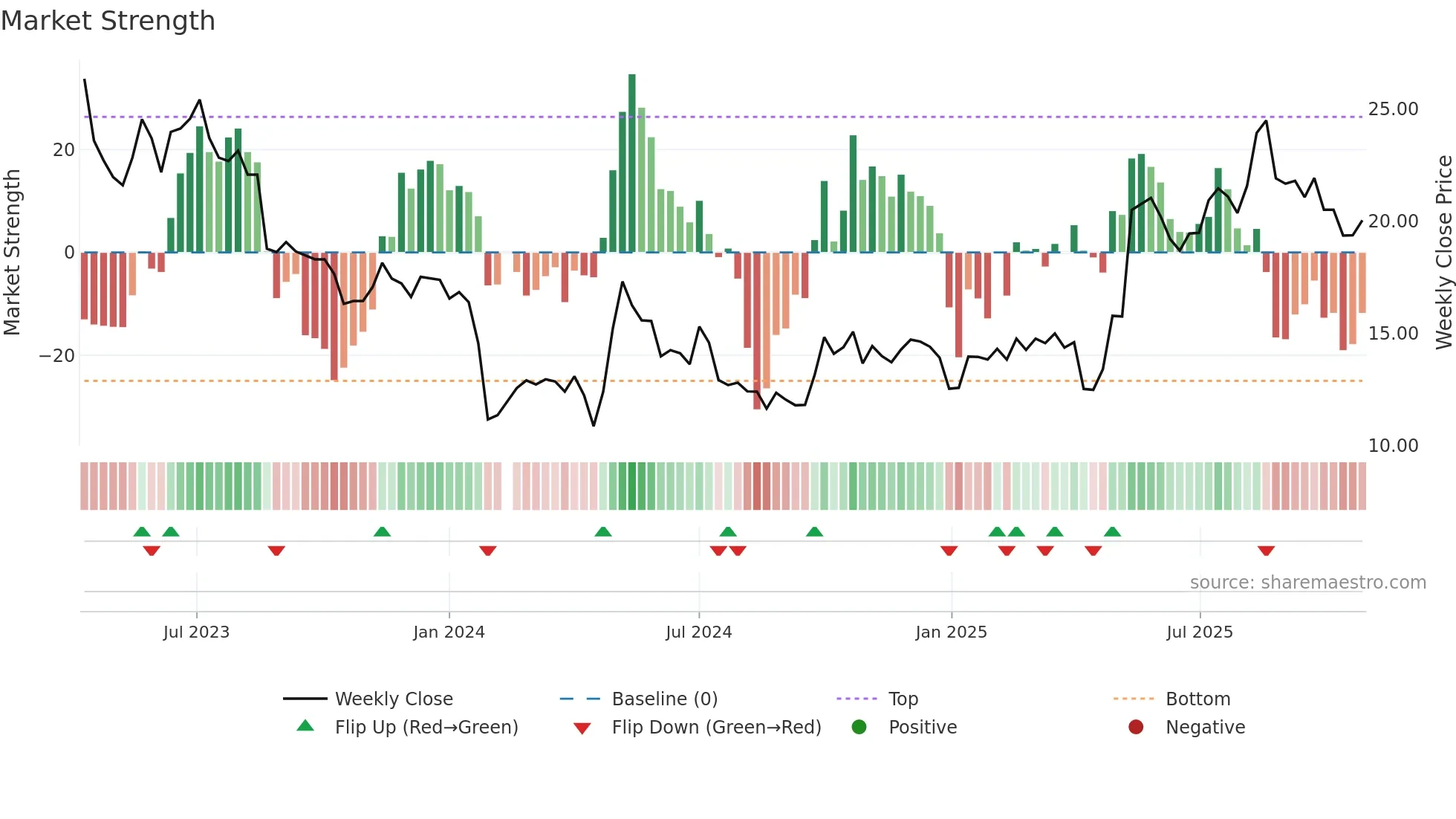 301260 weekly Market Strength chart