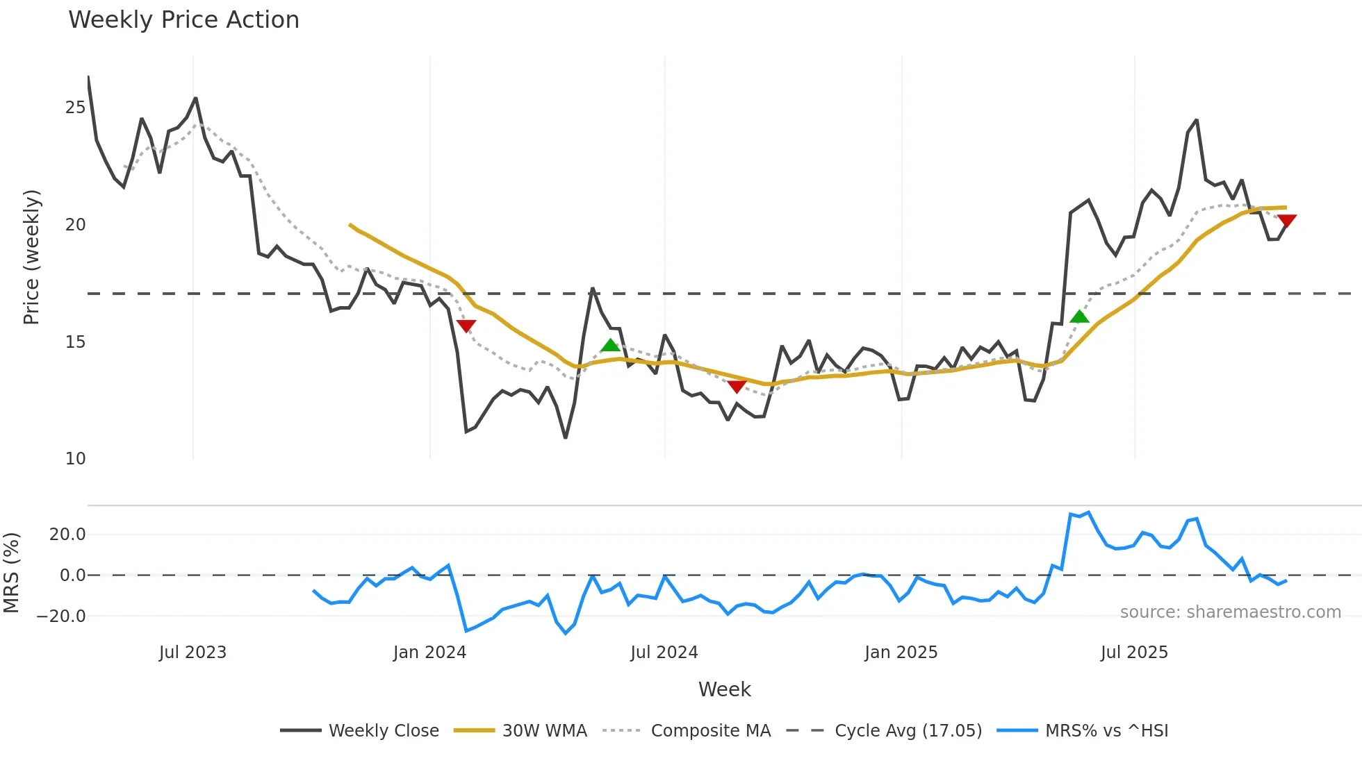 301260 weekly Price Action chart, closing 2025-10-27