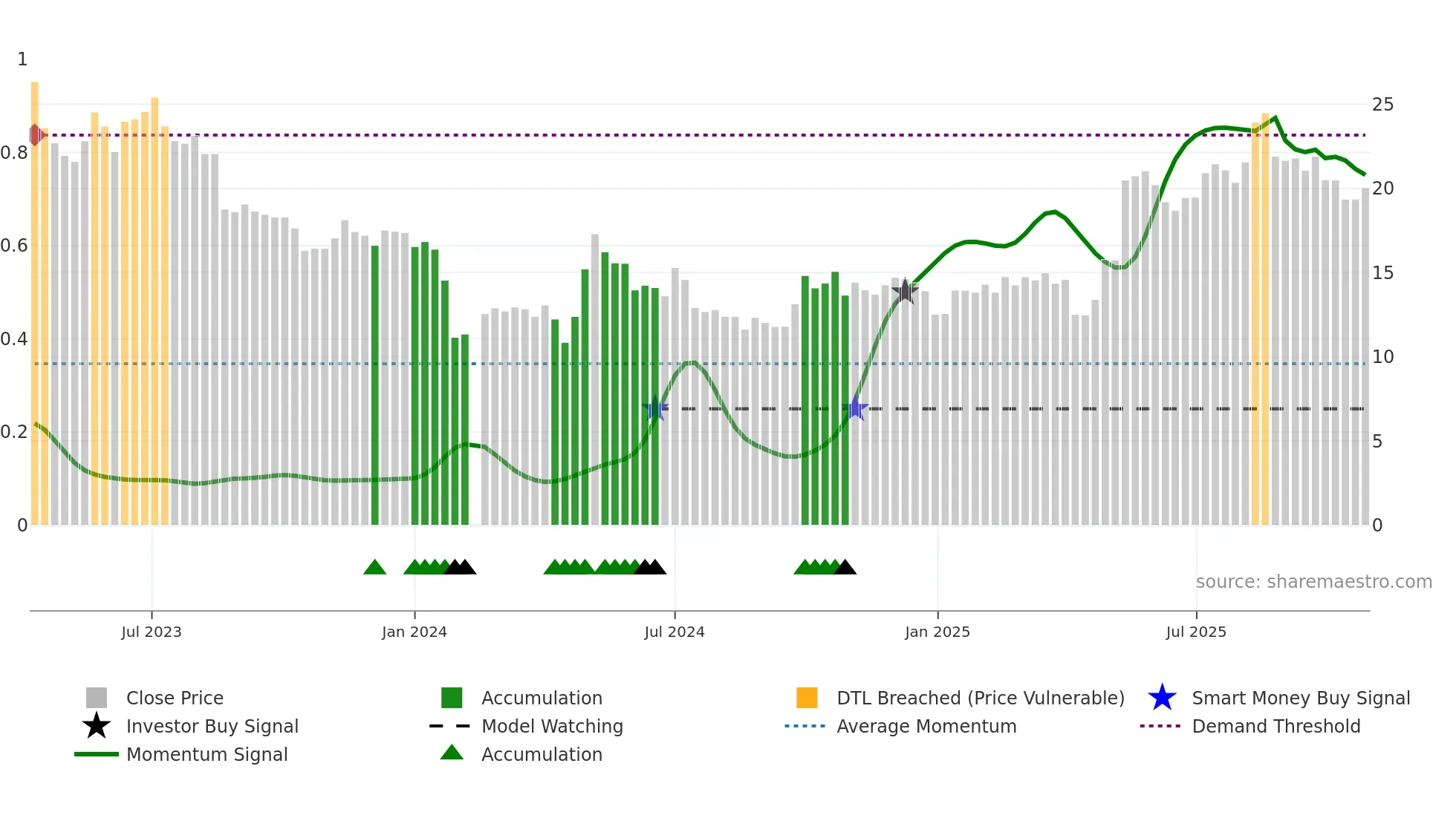 301260 weekly Smart Money chart