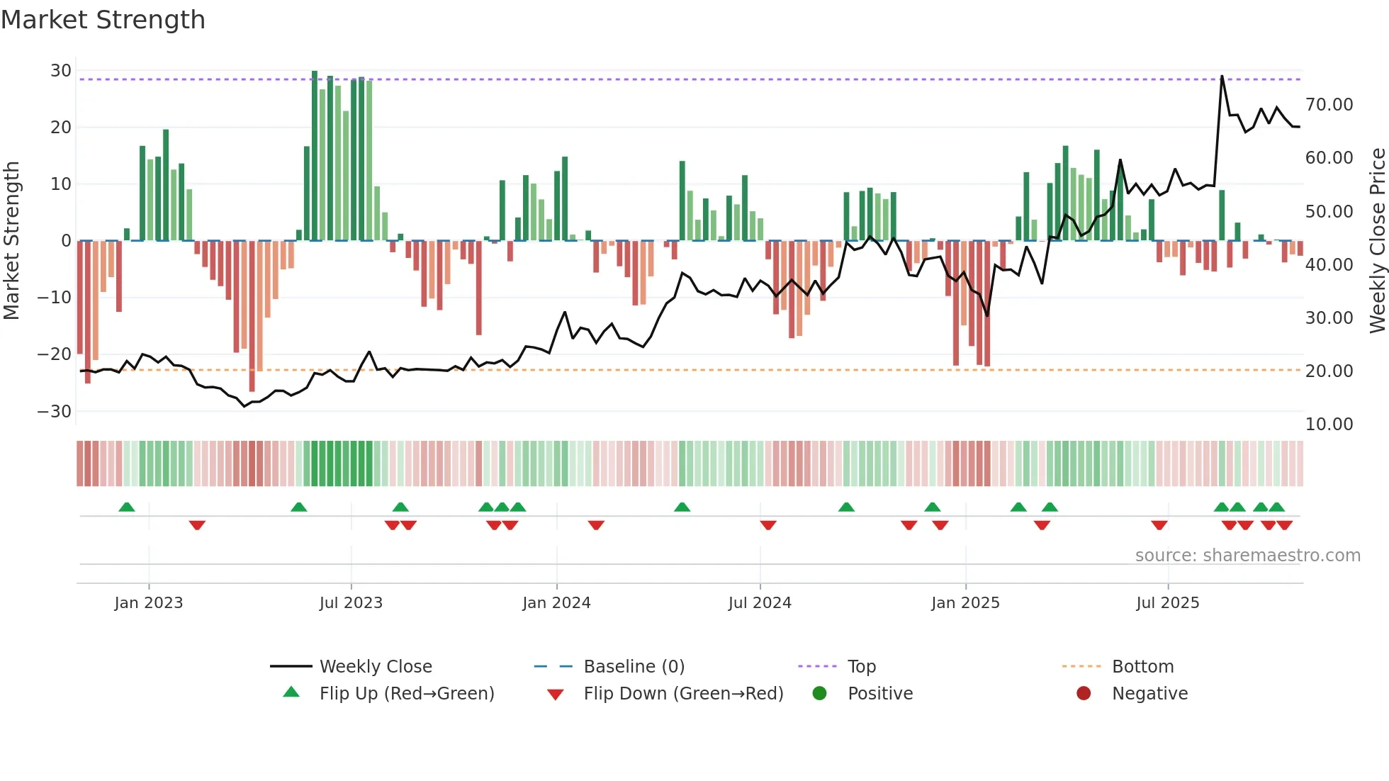 SILGO weekly Market Strength chart
