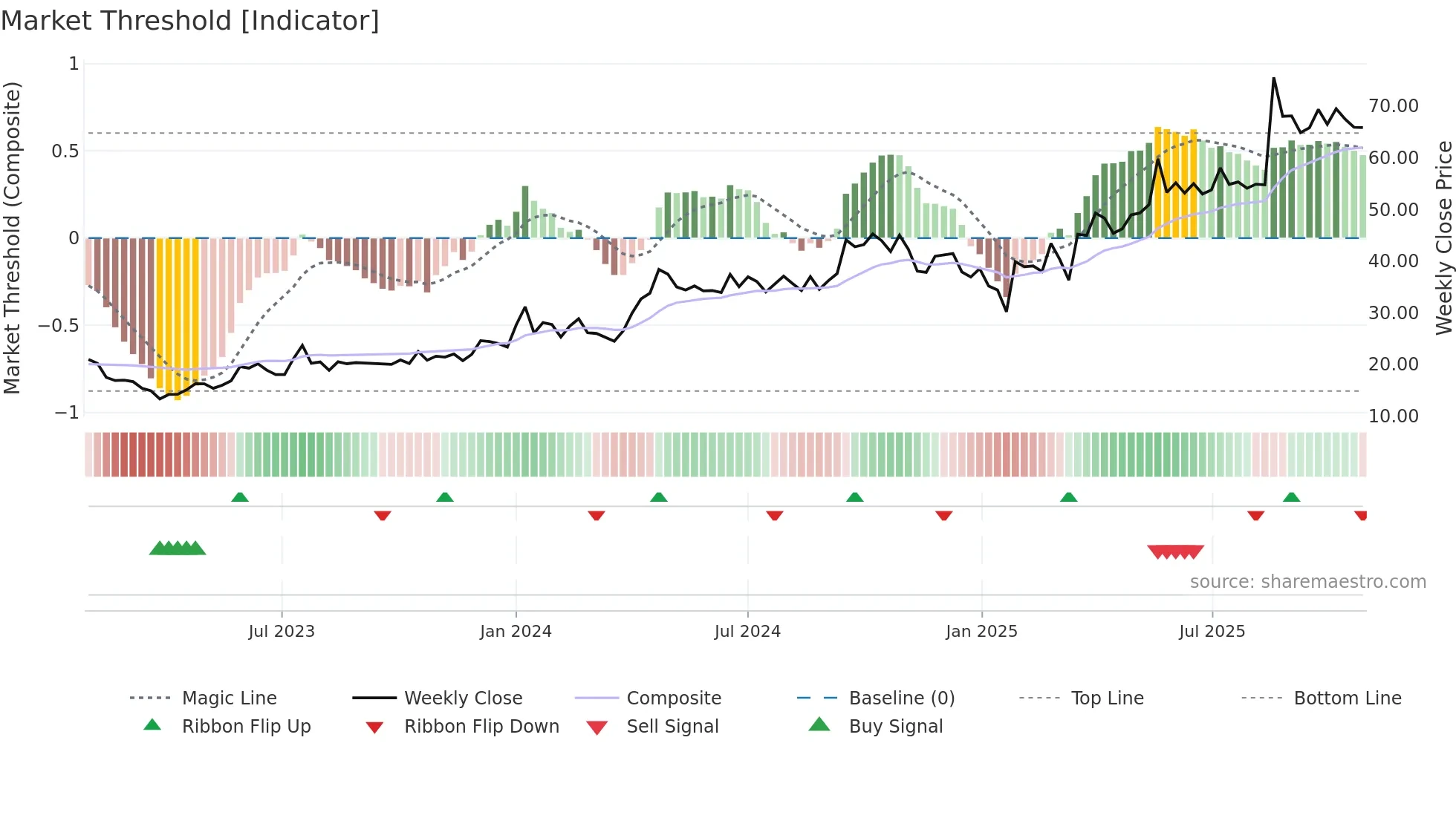 SILGO weekly Market Threshold chart