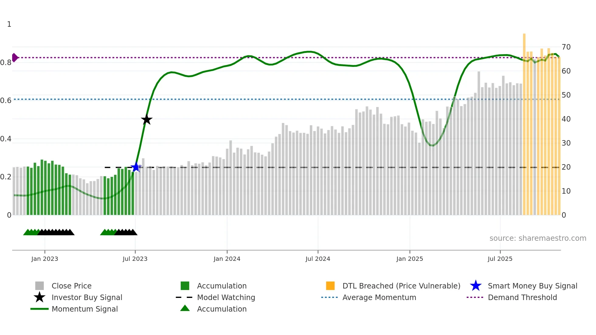 SILGO weekly Smart Money chart