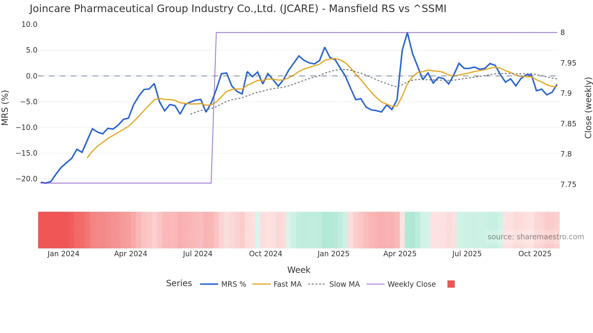 JCARE Mansfield Relative Strength chart