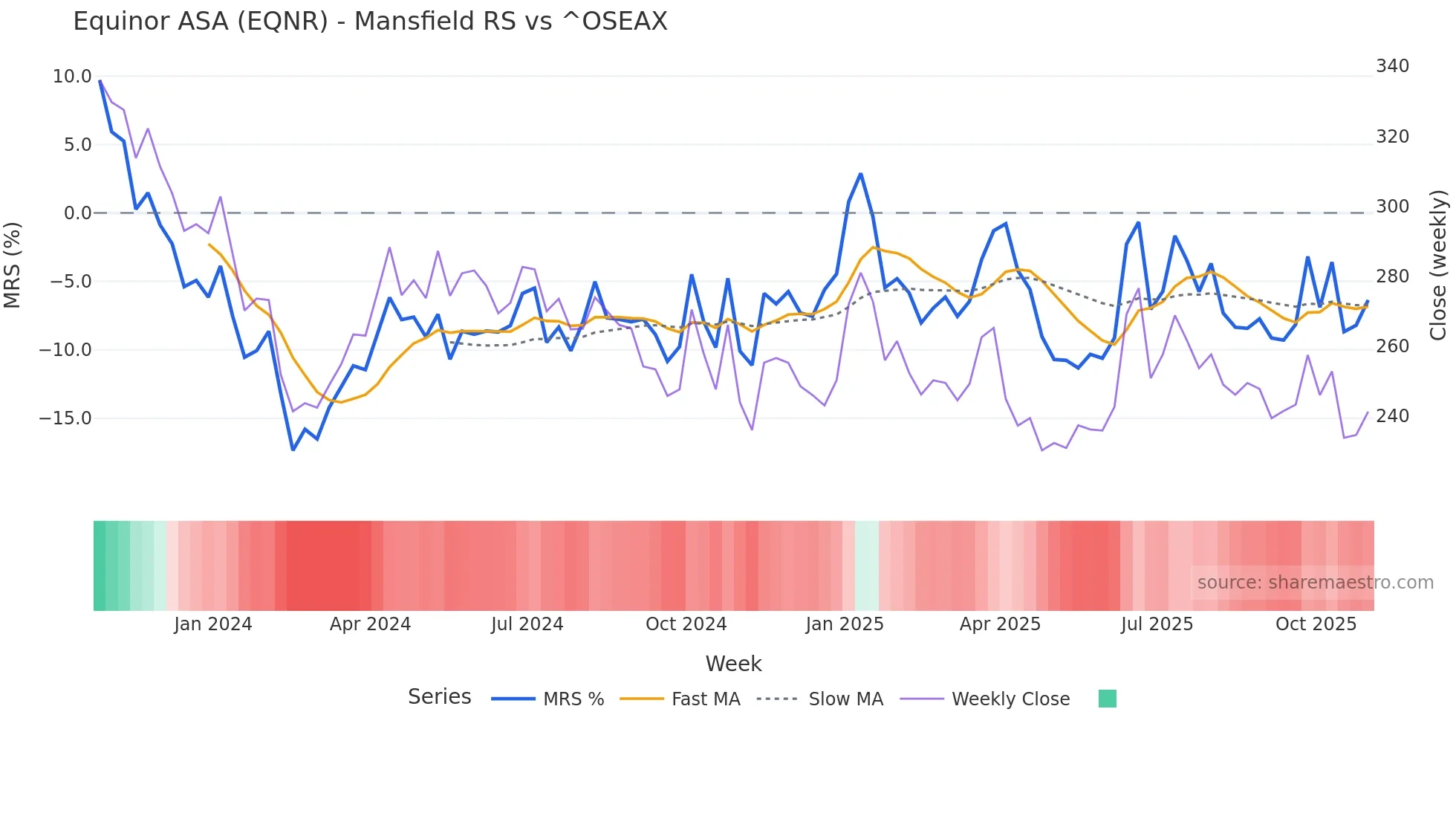 EQNR Mansfield Relative Strength chart